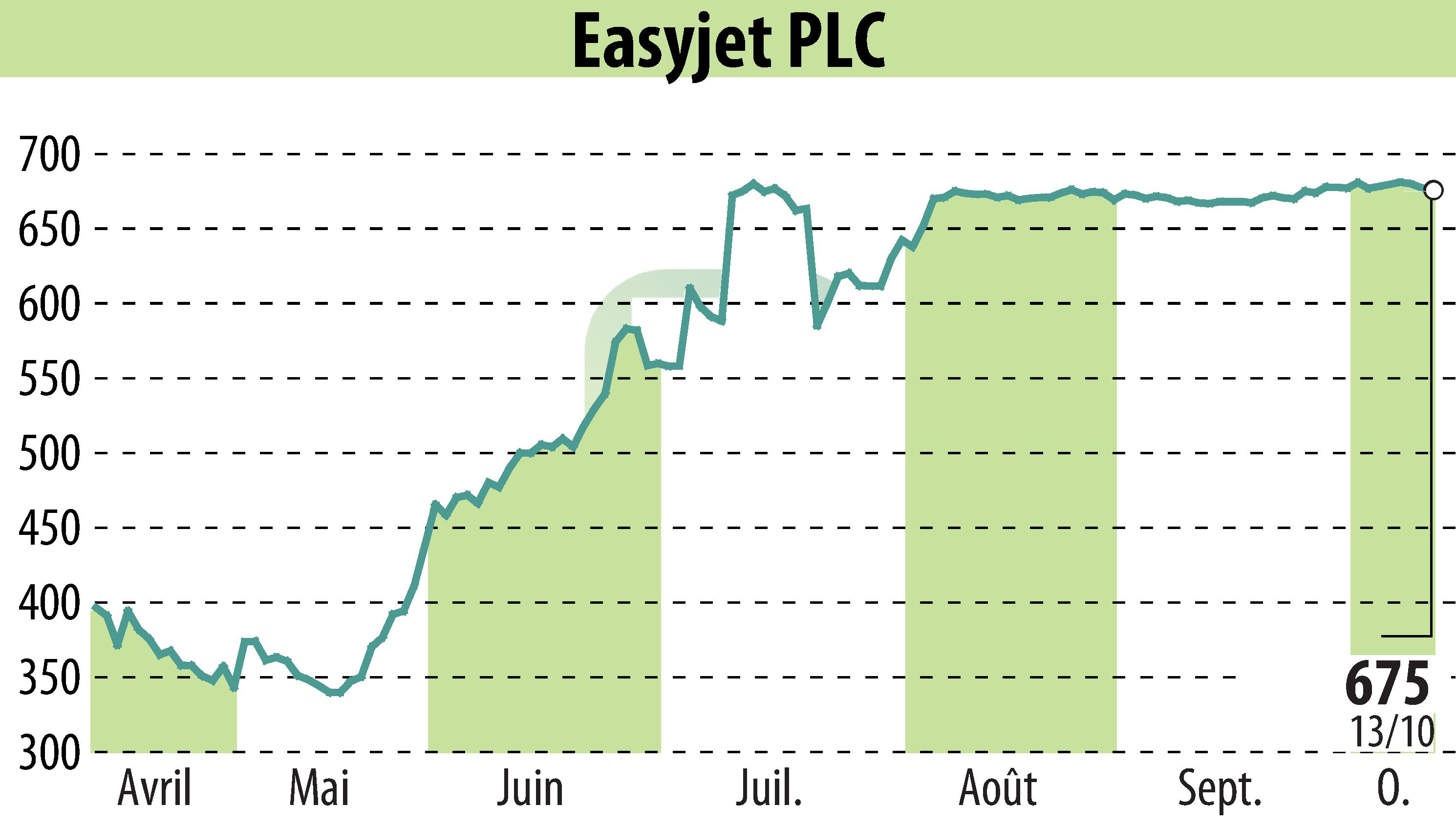 Graphique de l'évolution du cours de l'action EasyJet (EBR:EZJ).