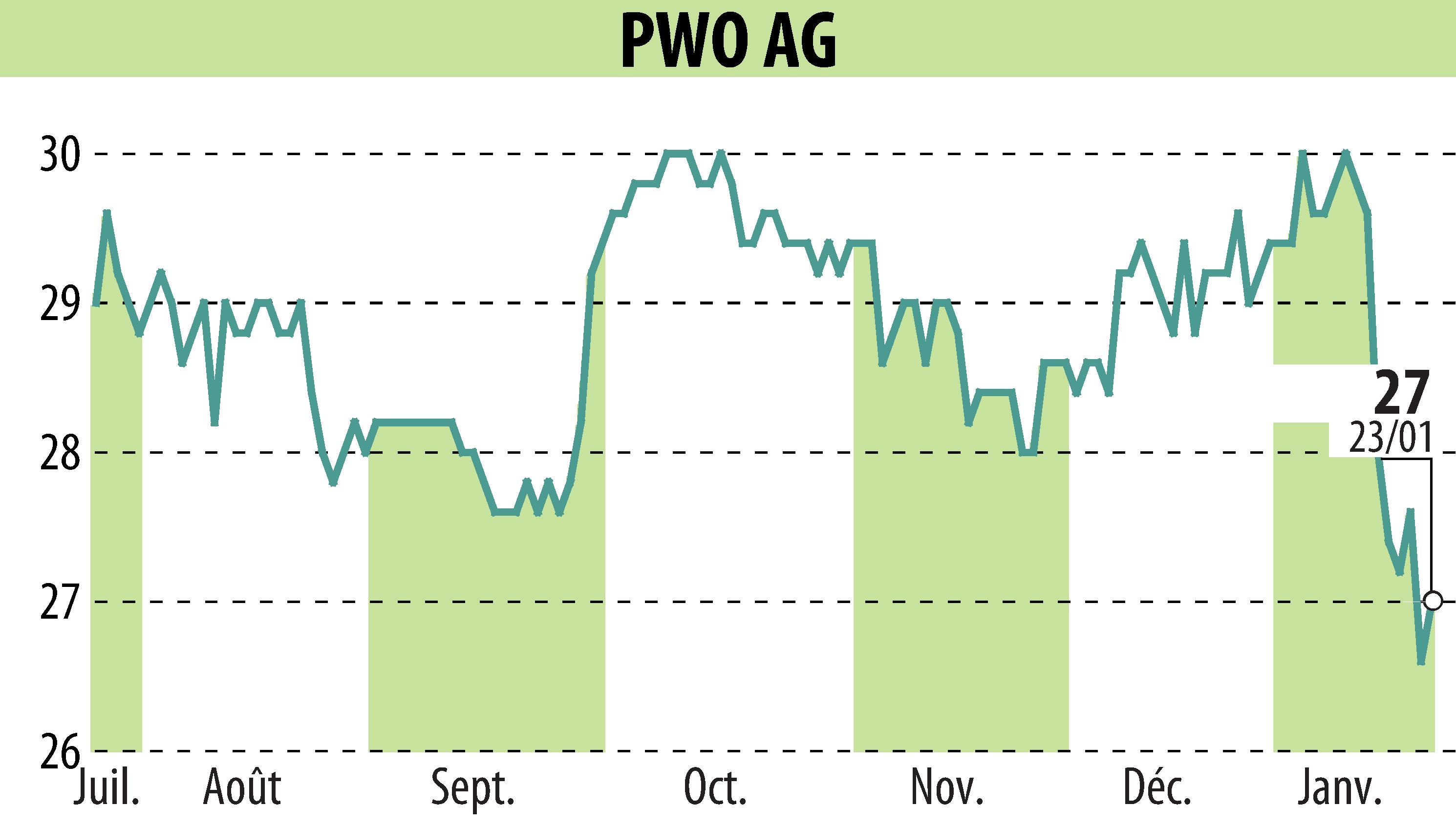 Graphique de l'évolution du cours de l'action Progress-Werk Oberkirch AG (EBR:PWO).