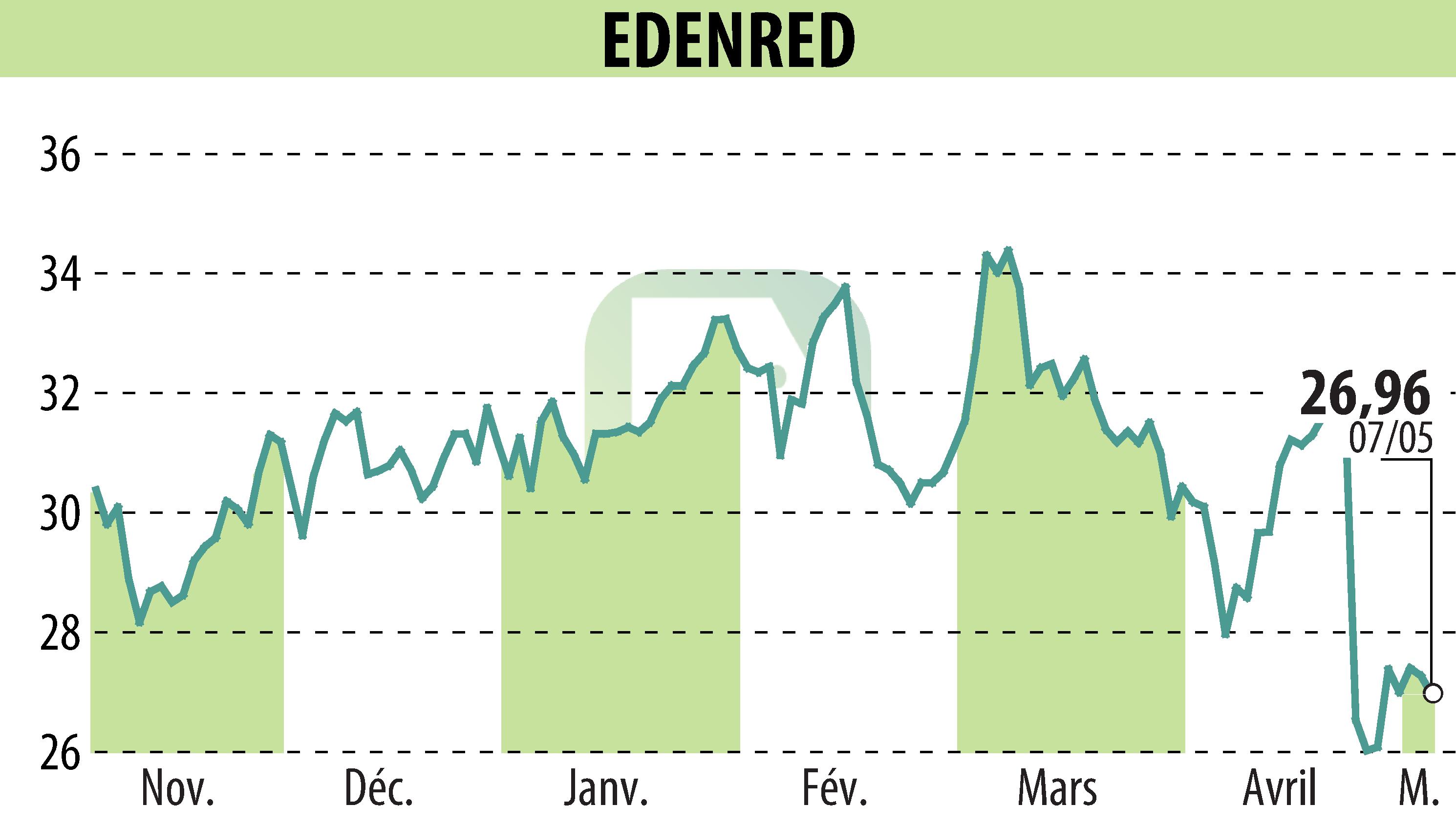 Stock price chart of EDENRED (EPA:EDEN) showing fluctuations.