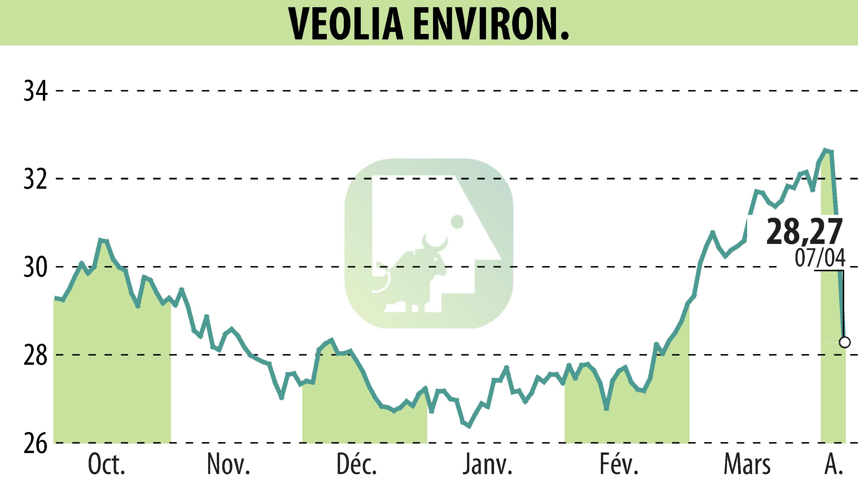 Graphique de l'évolution du cours de l'action VEOLIA (EPA:VIE).