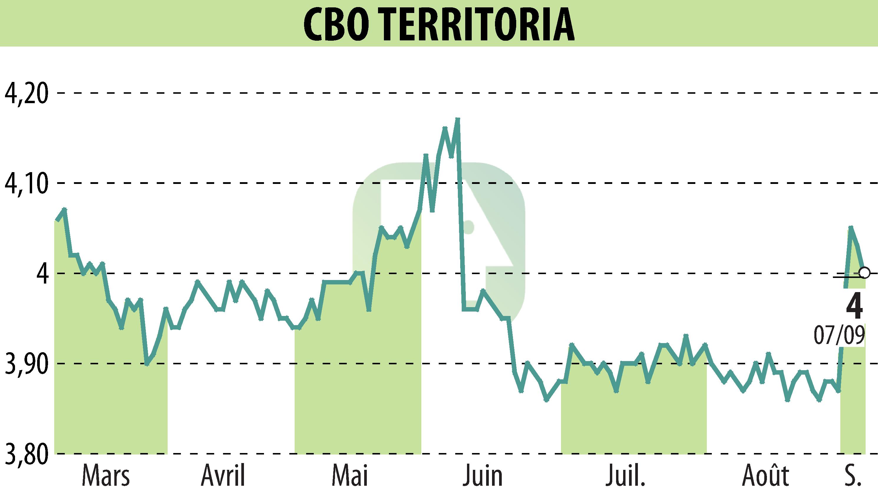 Stock price chart of CBO TERRITORIA  (EPA:CBOT) showing fluctuations.