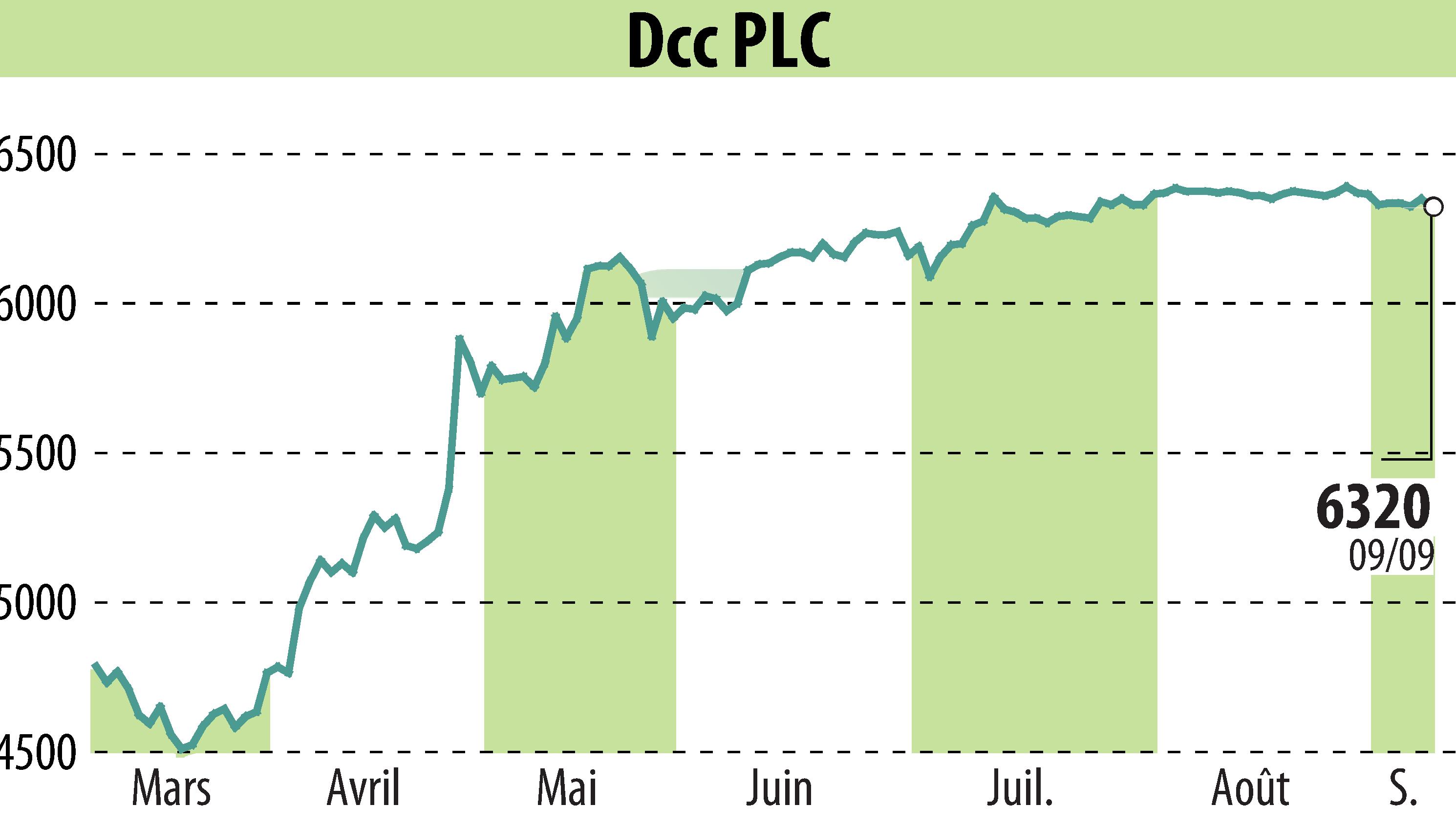 Stock price chart of DCC Plc (EBR:DCC) showing fluctuations.