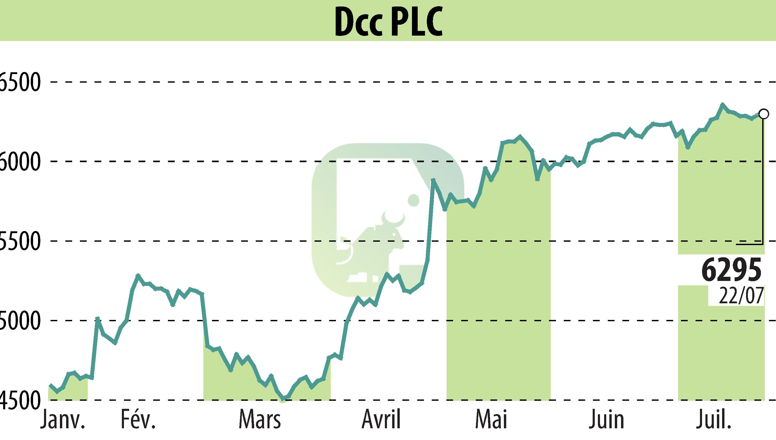 Graphique de l'évolution du cours de l'action DCC Plc (EBR:DCC).