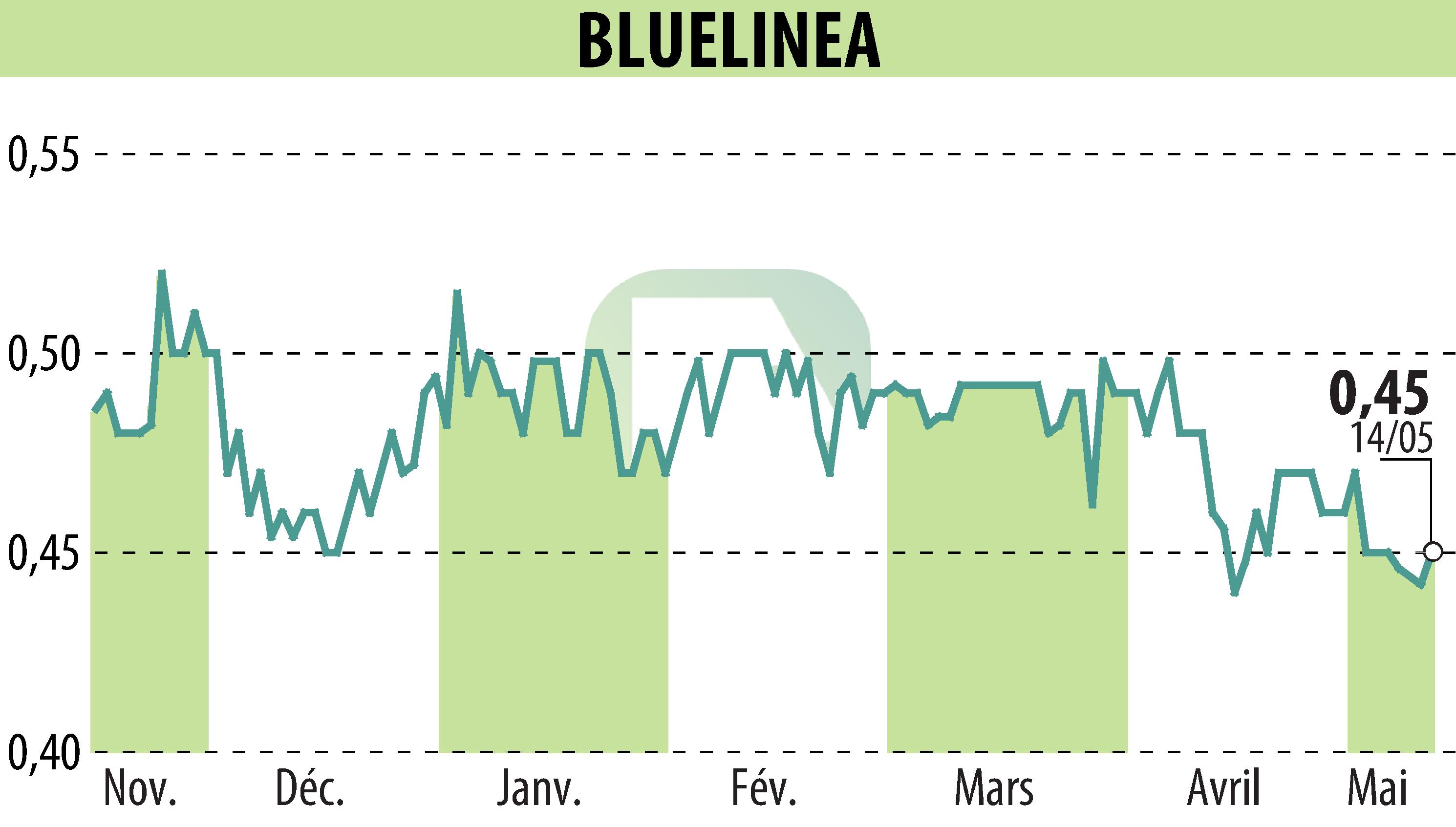 Stock price chart of BLUELINEA (EPA:ALBLU) showing fluctuations.
