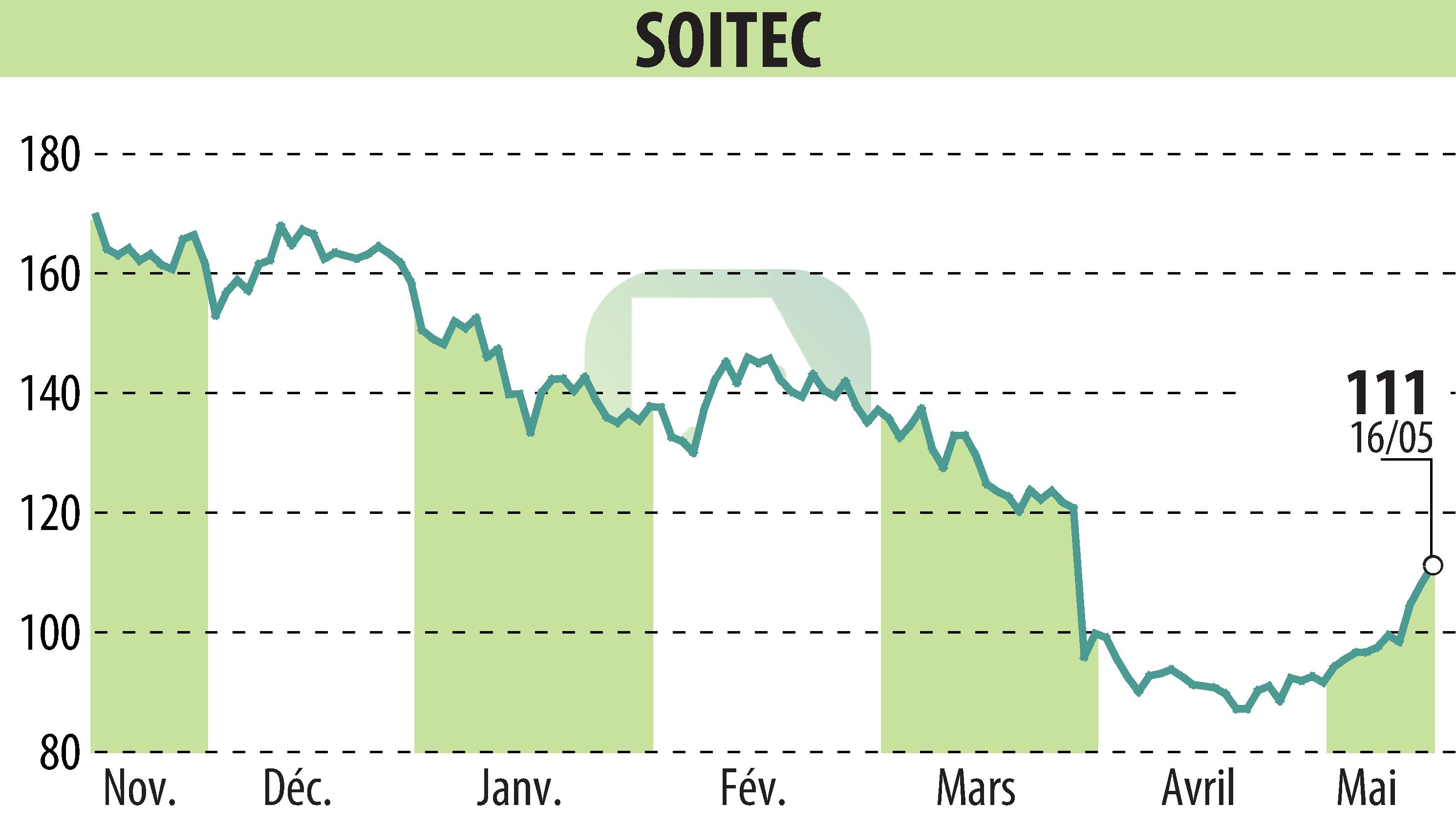 Stock price chart of SOITEC (EPA:SOI) showing fluctuations.