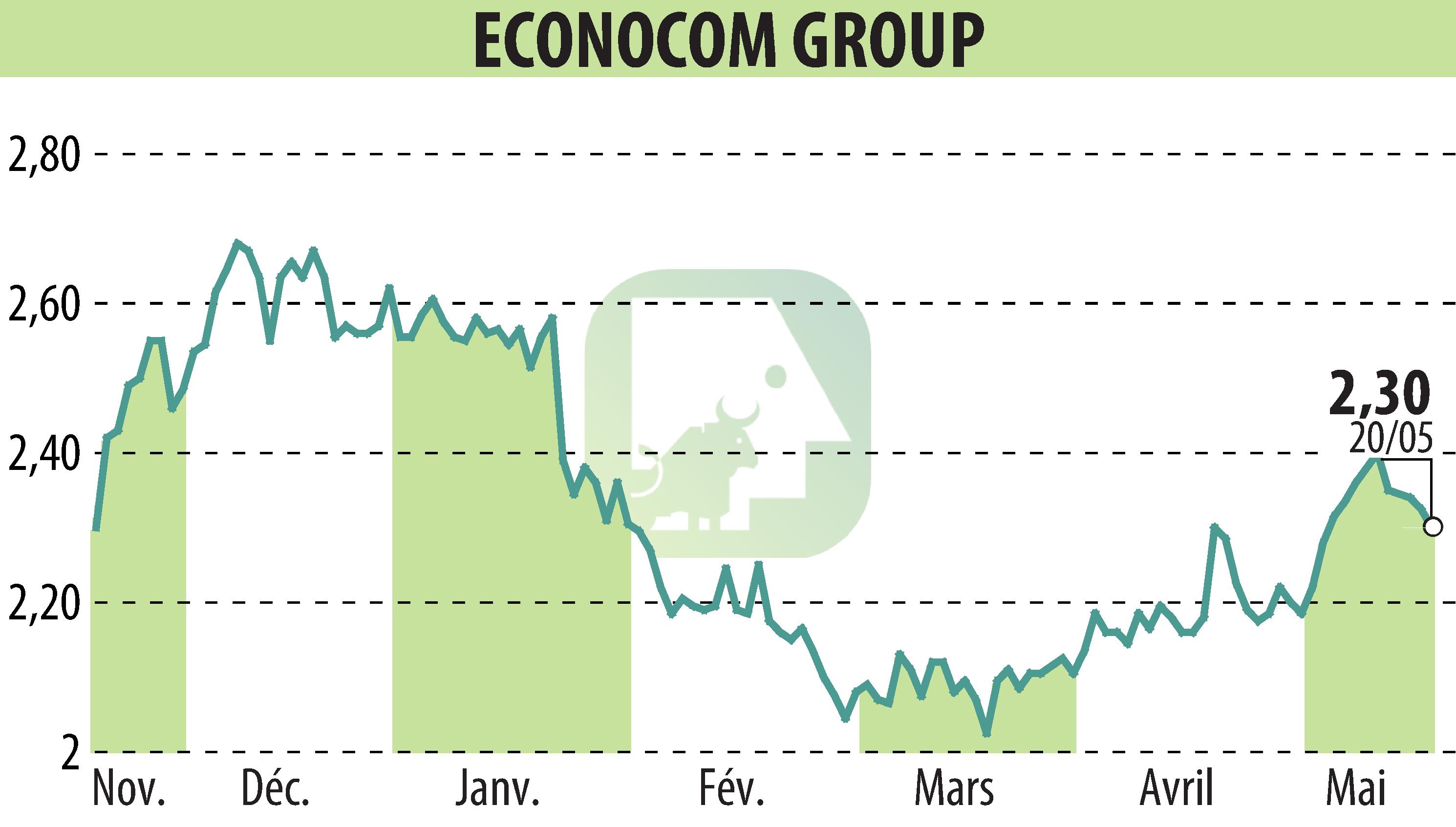 Stock price chart of ECONOCOM GROUP (EBR:ECONB) showing fluctuations.