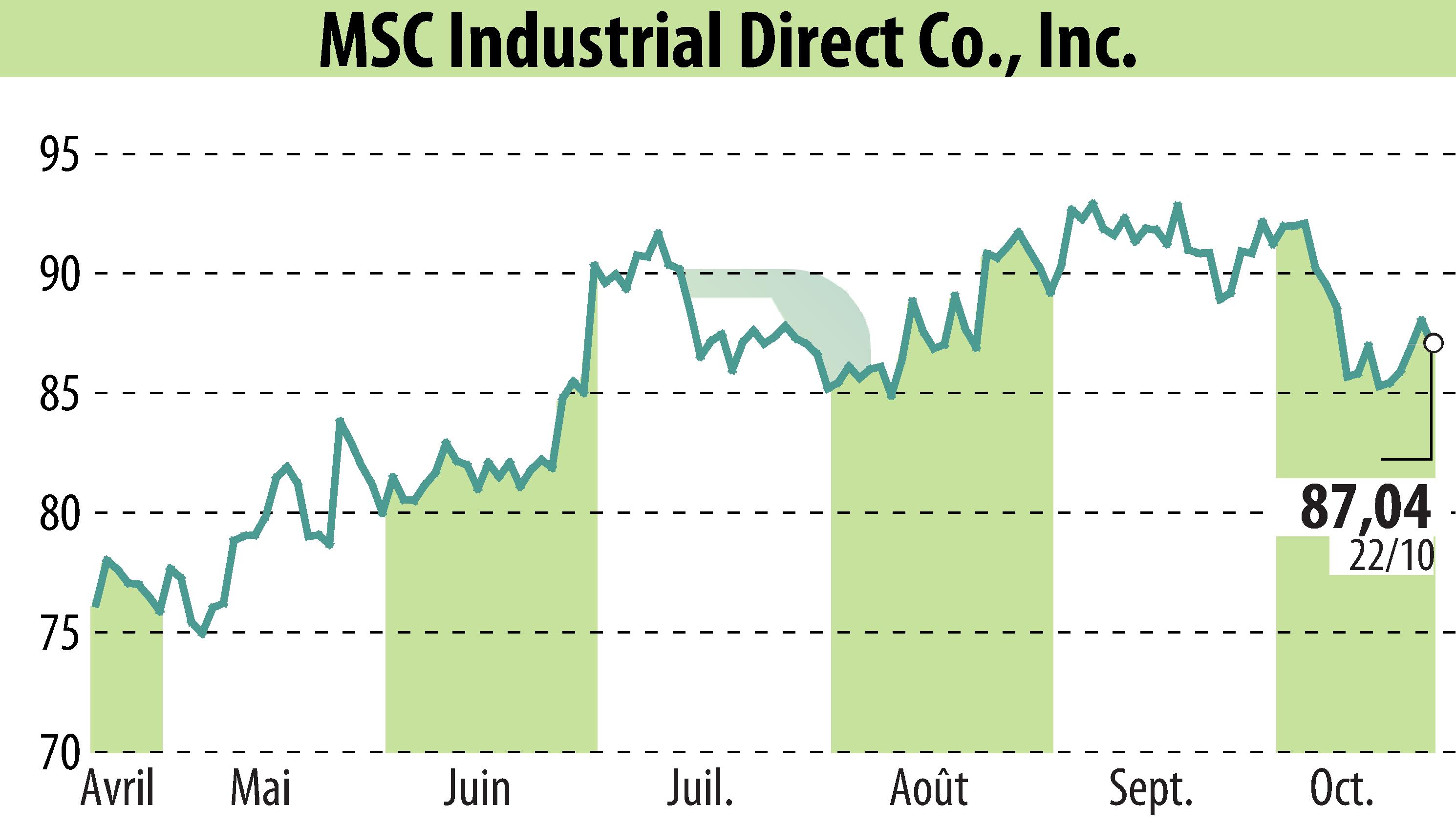 Stock price chart of MSC Industrial Direct Co. (EBR:MSM) showing fluctuations.