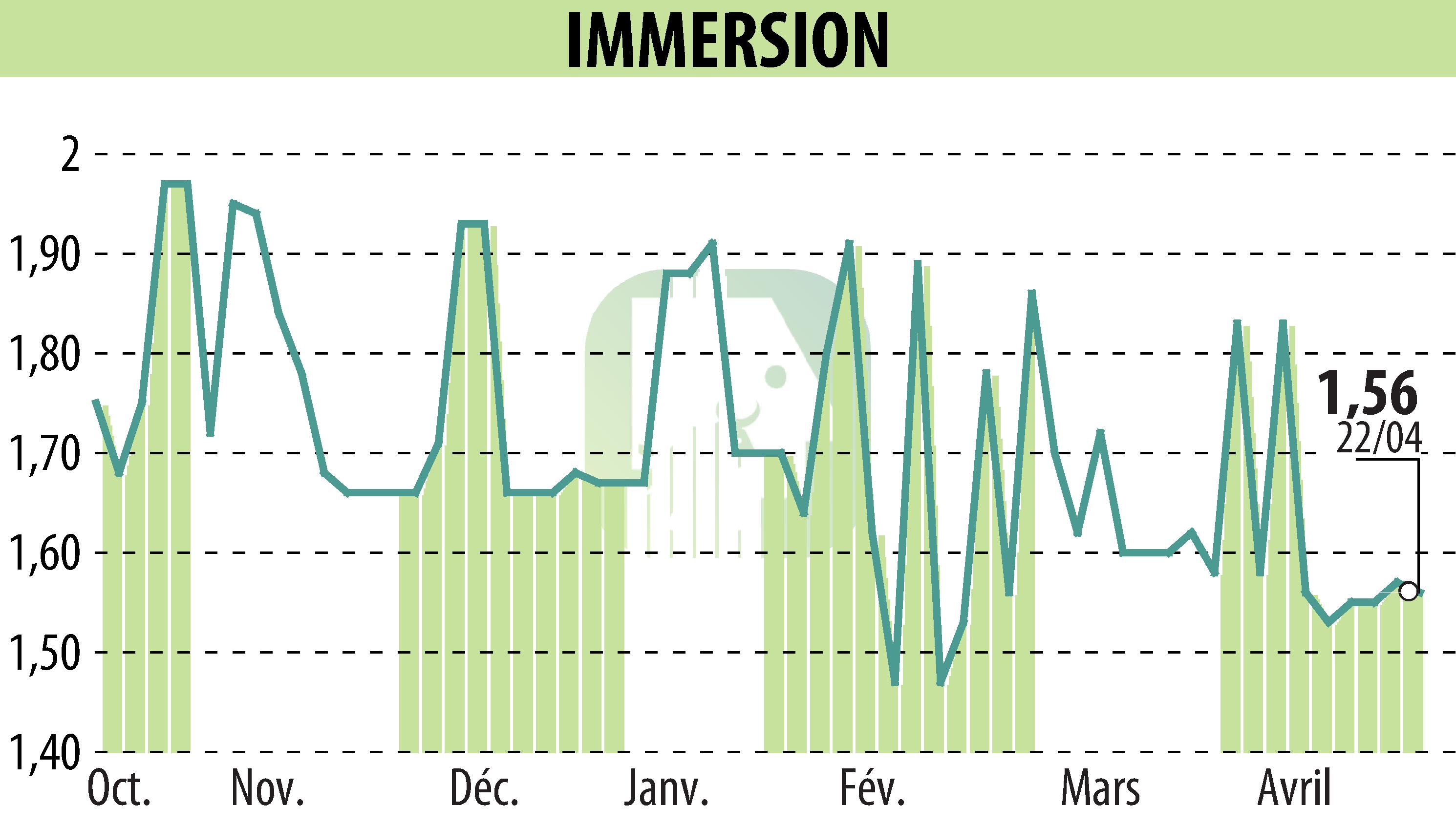 Graphique de l'évolution du cours de l'action IMMERSION (EPA:ALIMR).