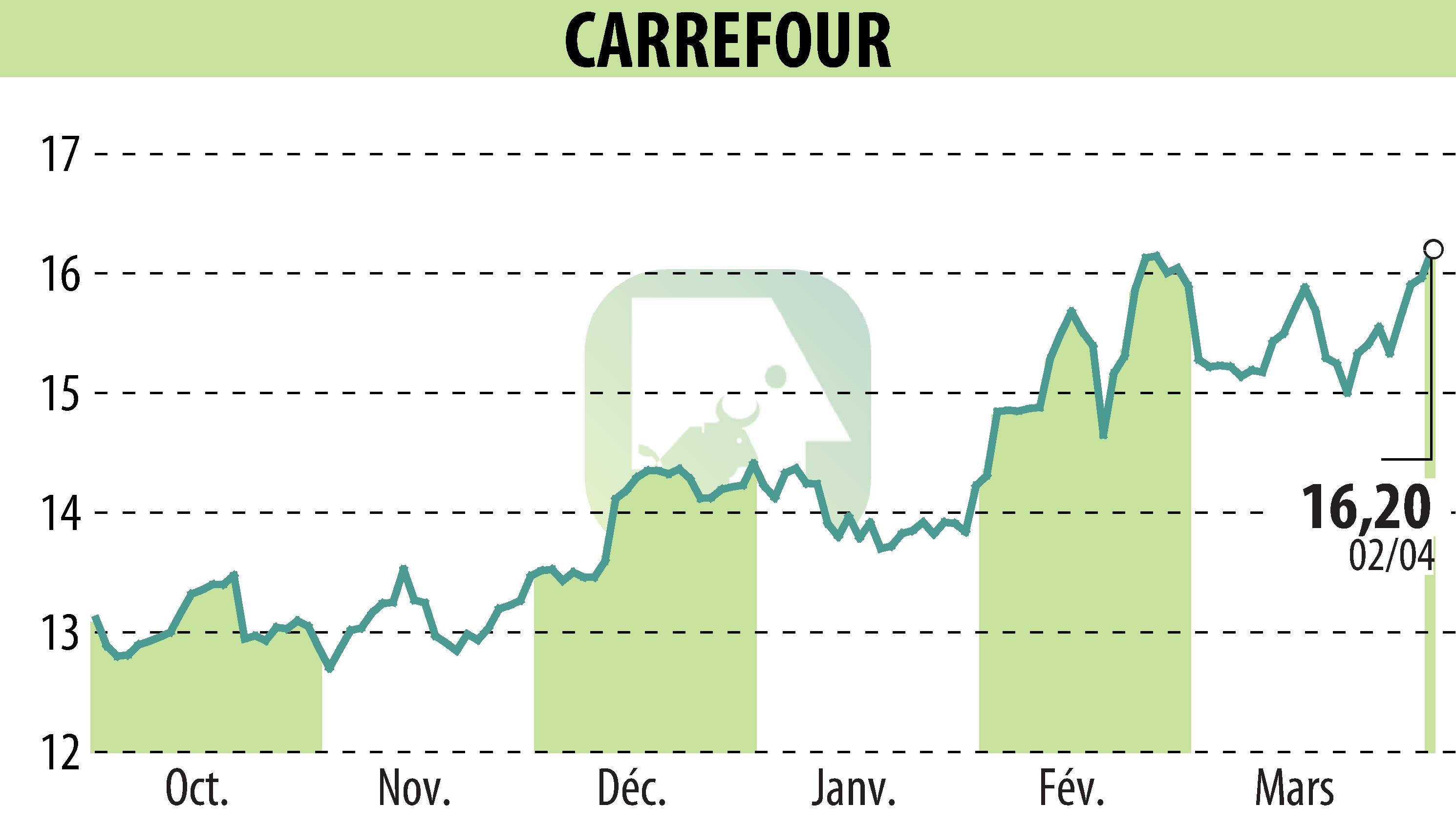 Stock price chart of CARREFOUR (EPA:CA) showing fluctuations.