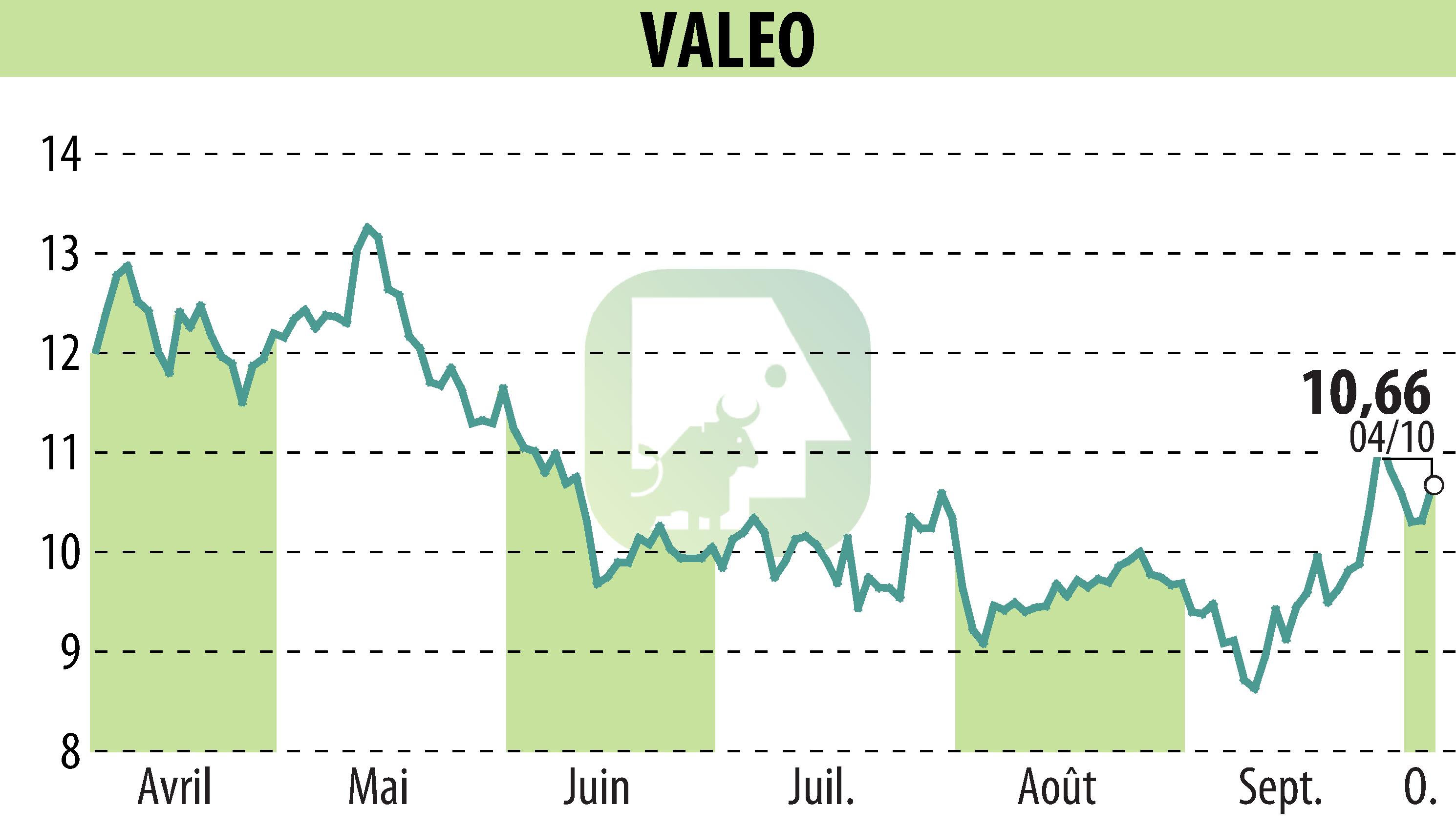 Graphique de l'évolution du cours de l'action VALEO (EPA:FR).