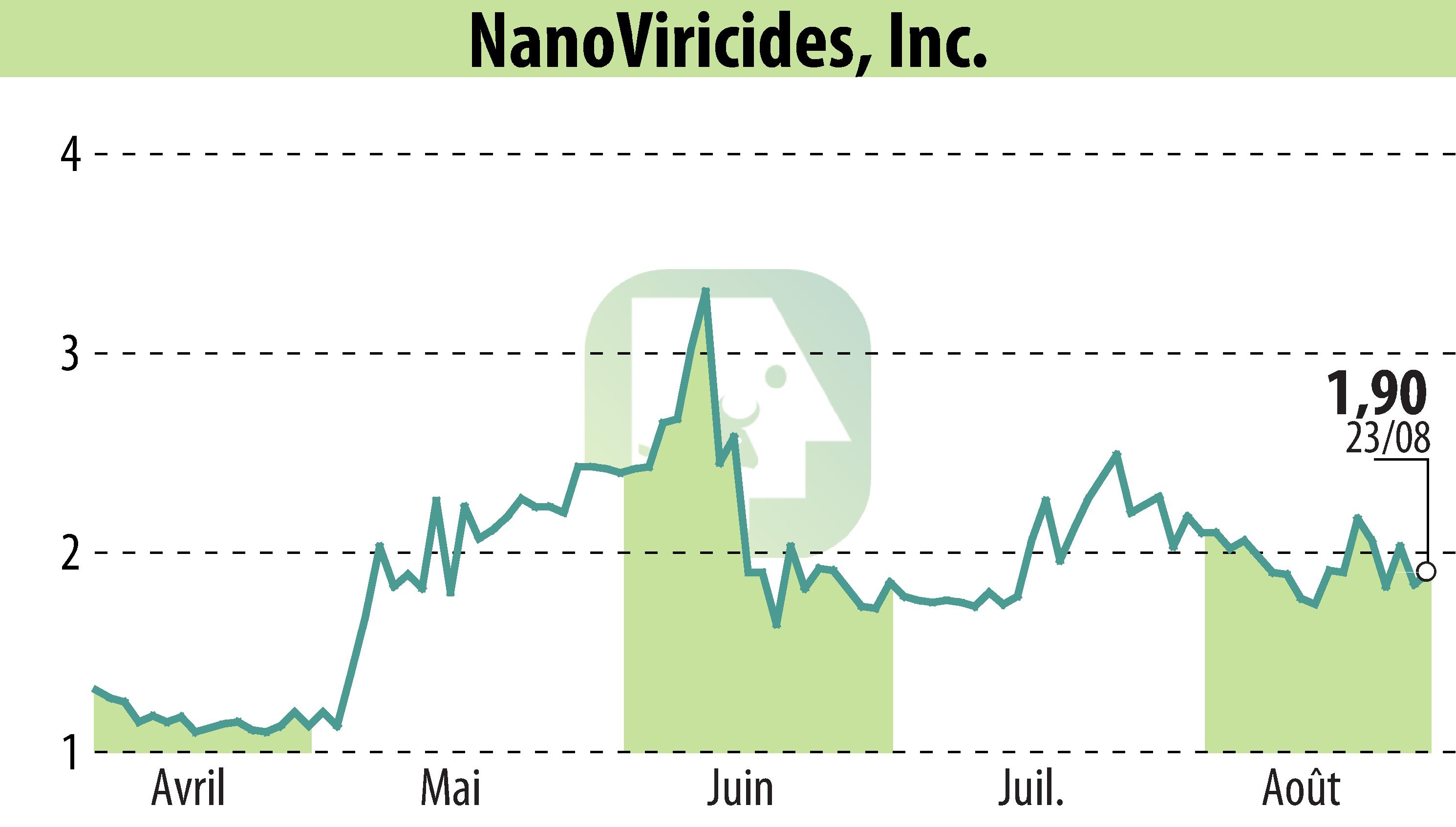 Graphique de l'évolution du cours de l'action NanoViricides, Inc. (EBR:NNVC).