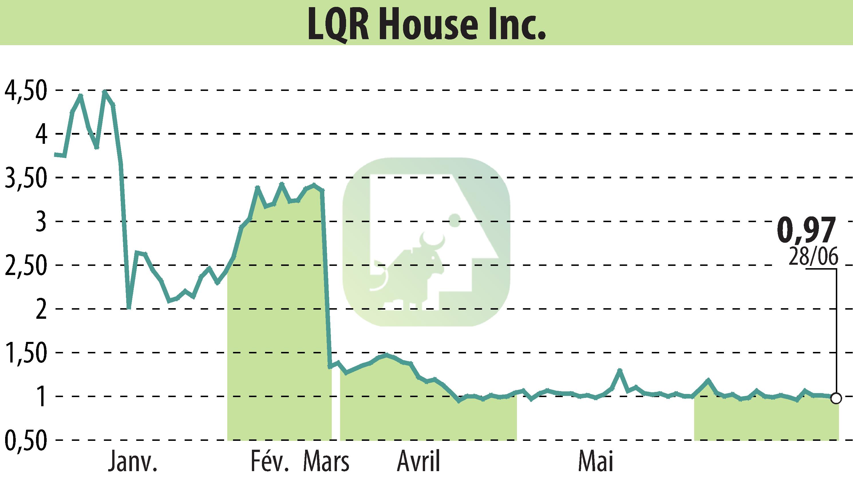 Graphique de l'évolution du cours de l'action LQR House Inc. (EBR:LQR).