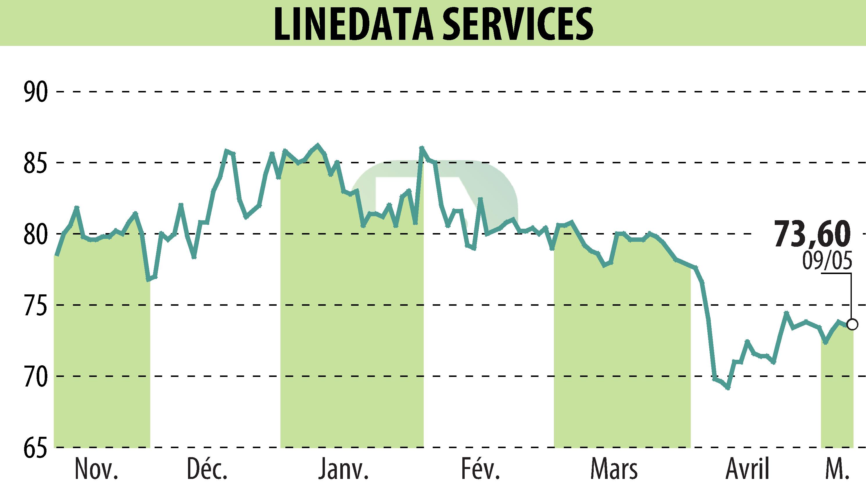 Stock price chart of LINEDATA SERVICES (EPA:LIN) showing fluctuations.