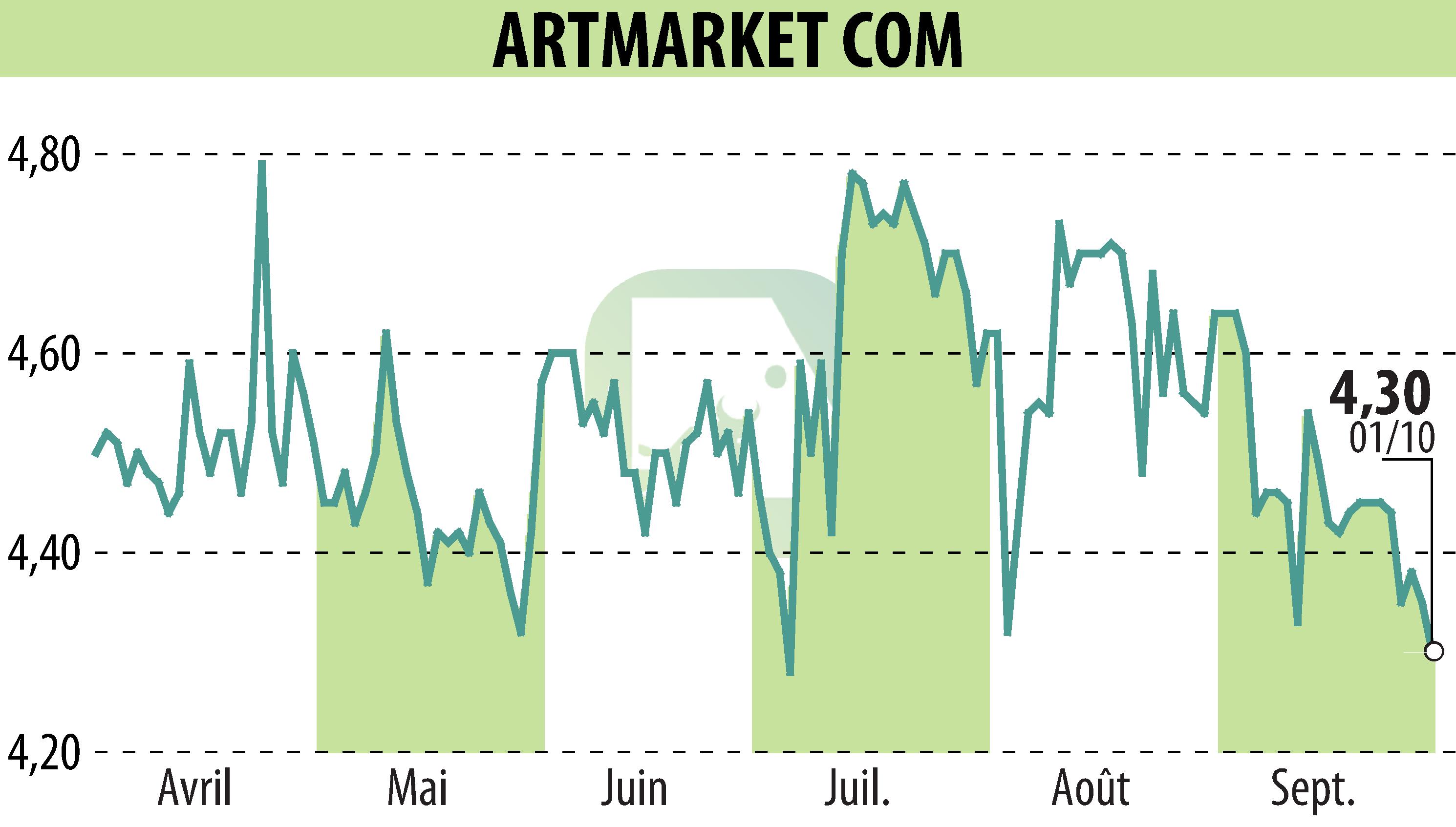 Stock price chart of Artmarket.com (EPA:PRC) showing fluctuations.