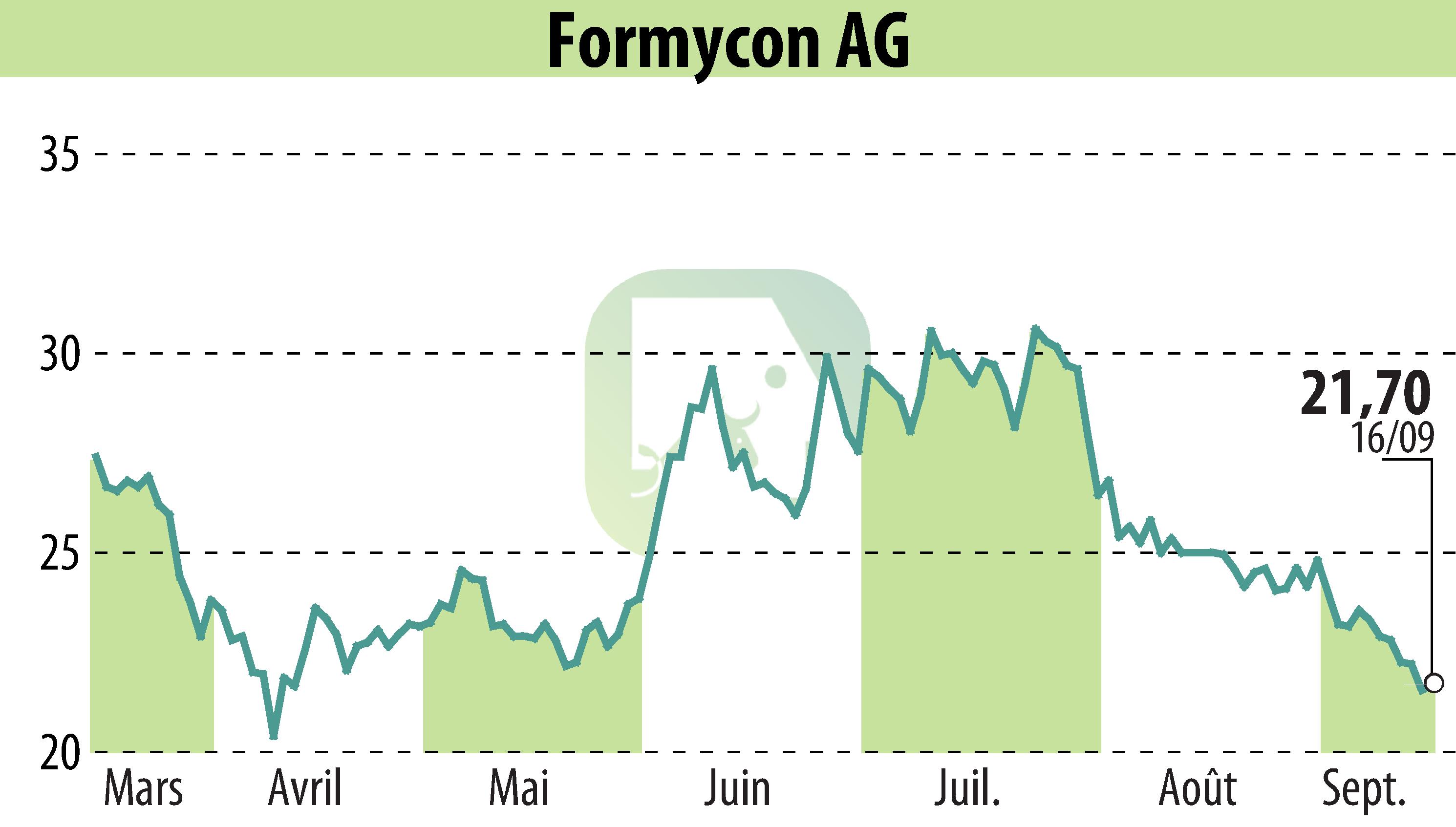 Graphique de l'évolution du cours de l'action Nanohale AG (EBR:FYB).