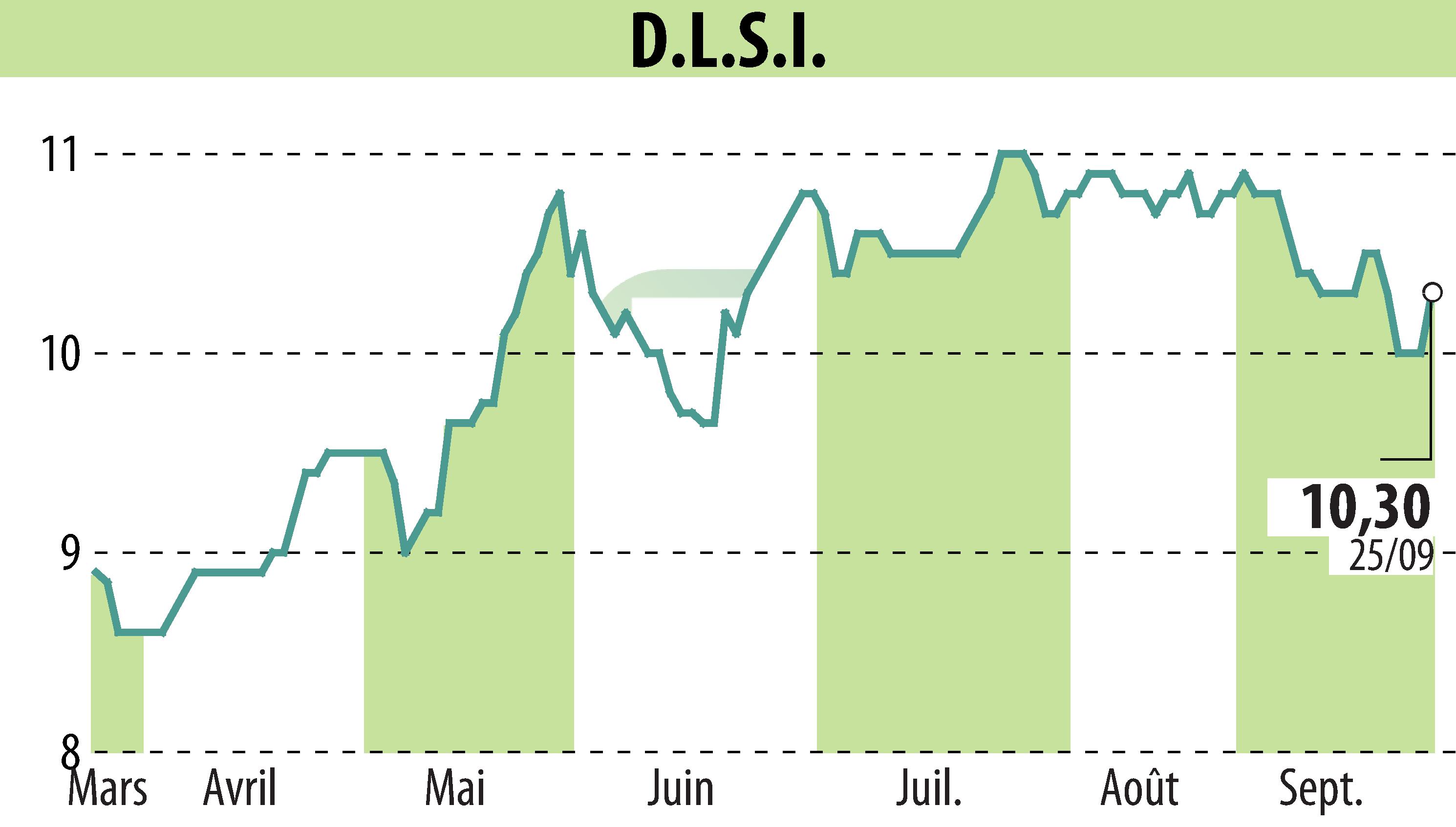 Graphique de l'évolution du cours de l'action DLSI (EPA:ALDLS).