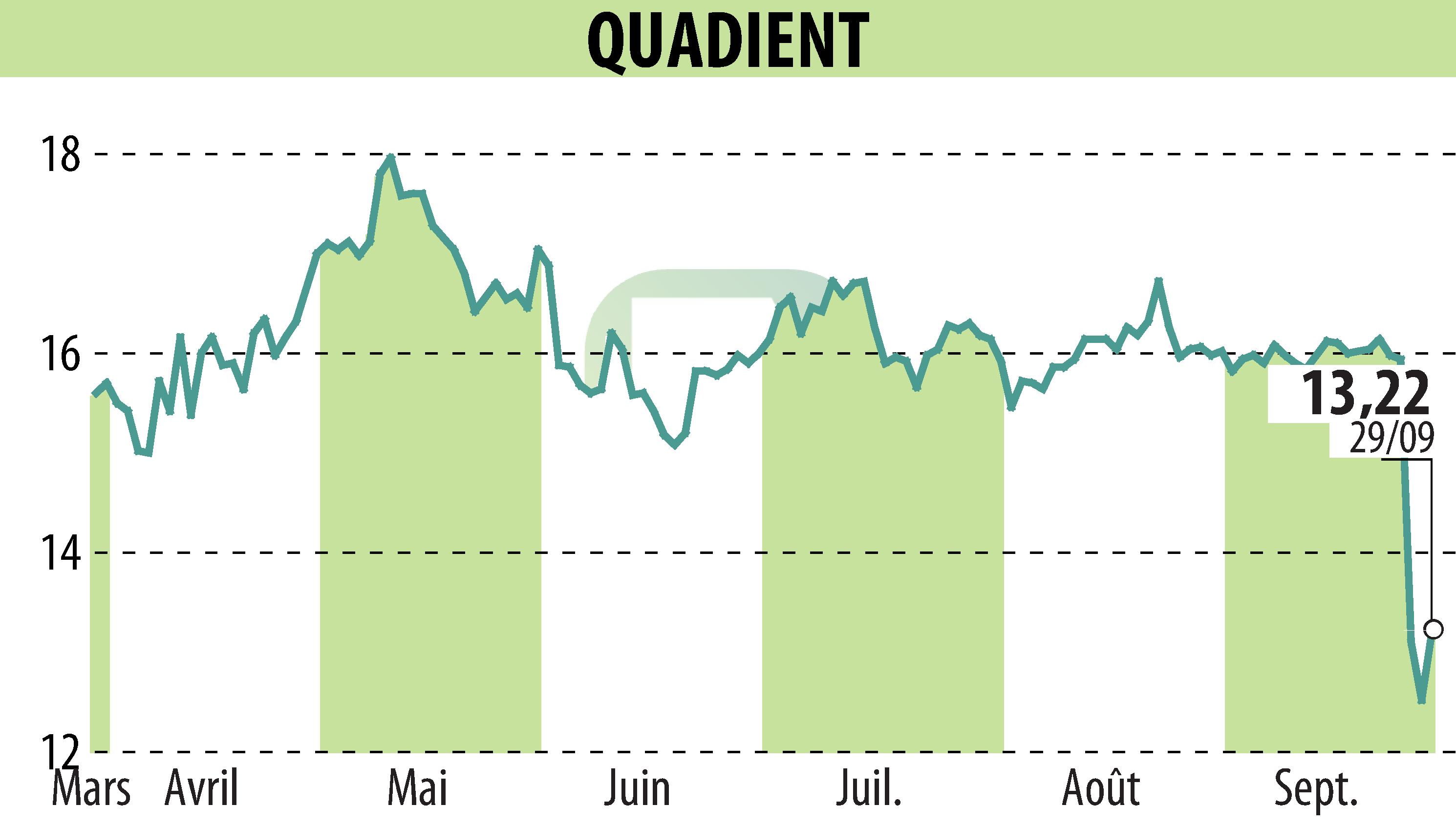 Graphique de l'évolution du cours de l'action QUADIENT (EPA:QDT).