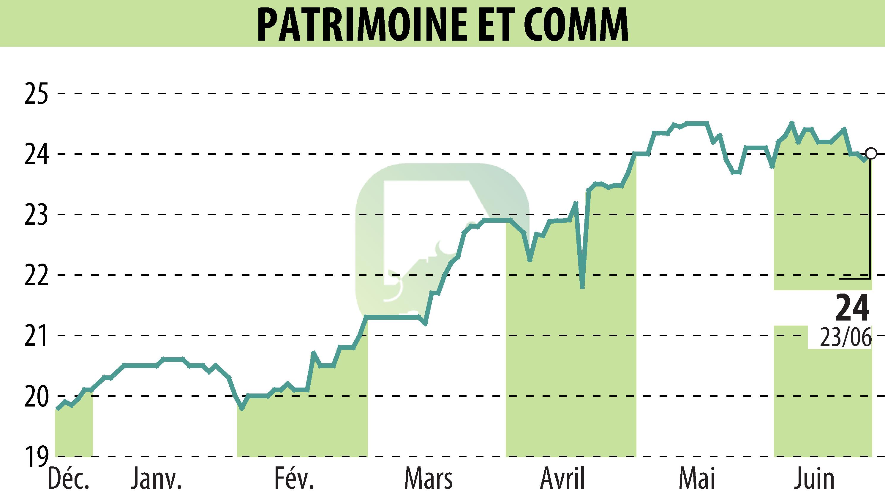 Stock price chart of PATRIMOINE & COMMERCE (EPA:PAT) showing fluctuations.