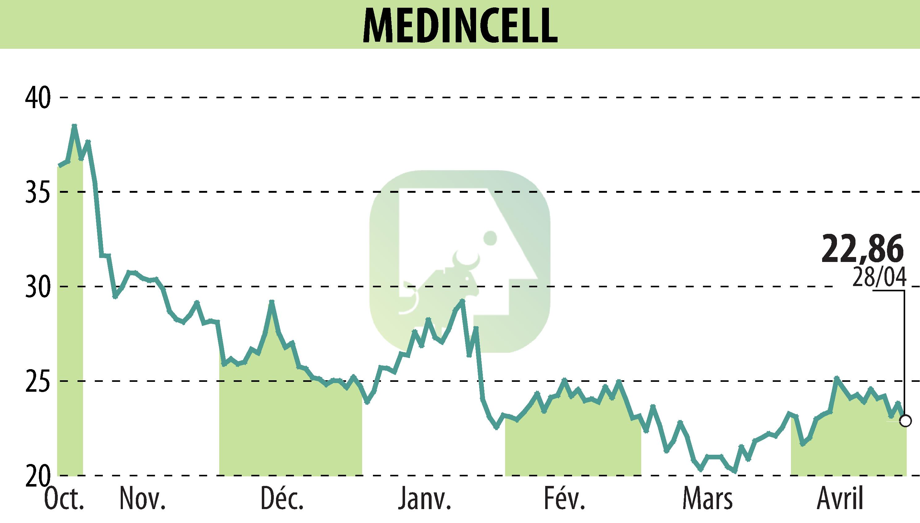 Graphique de l'évolution du cours de l'action MEDINCELL (EPA:MEDCL).