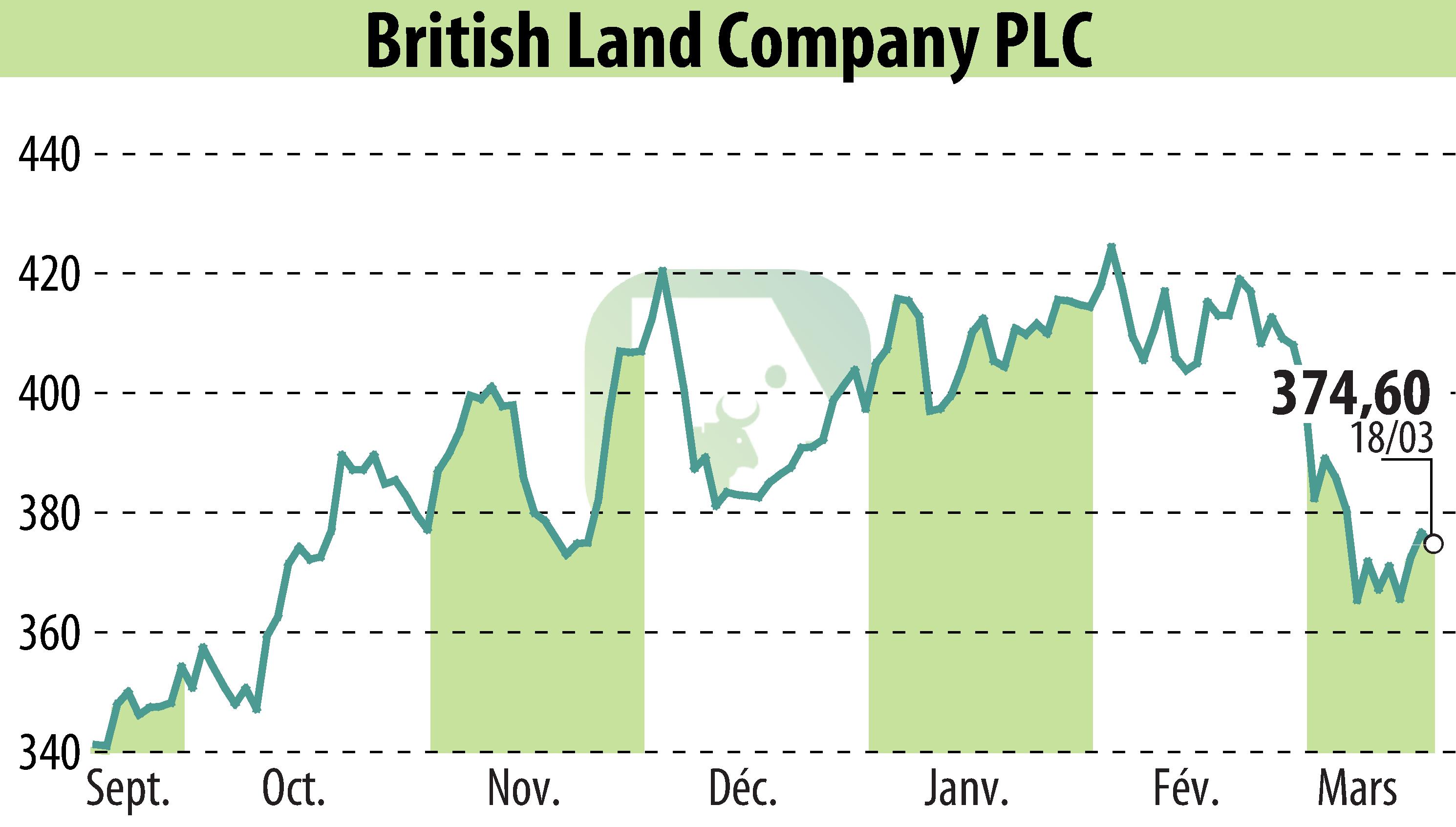 Graphique de l'évolution du cours de l'action British Land (EBR:BLND).