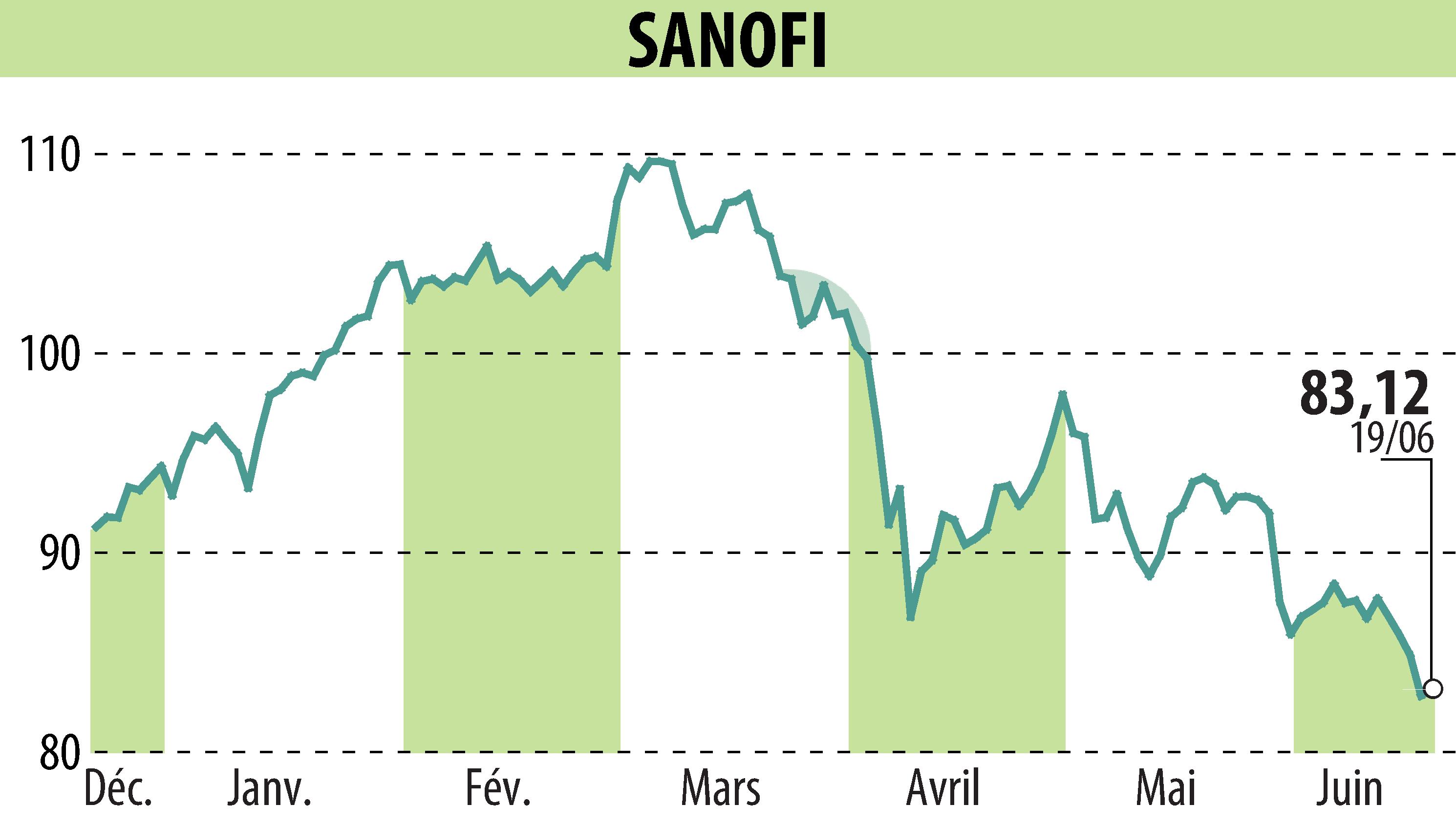 Stock price chart of SANOFI-AVENTIS (EPA:SAN) showing fluctuations.