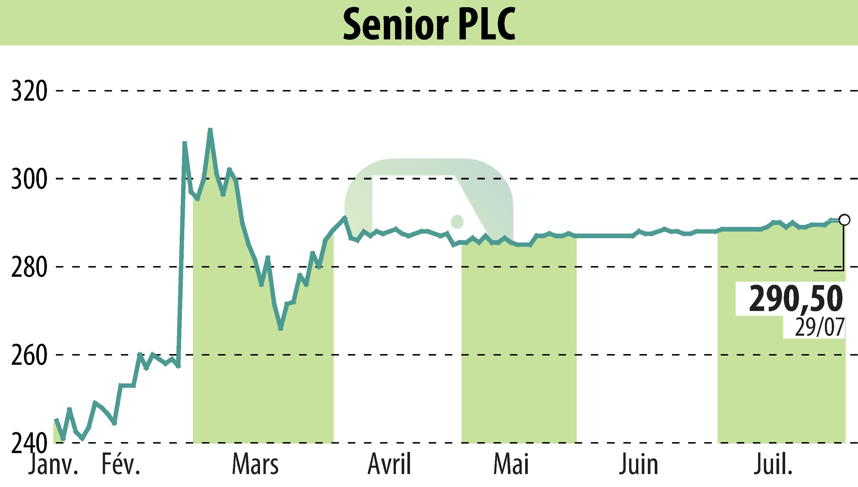 Graphique de l'évolution du cours de l'action Senior Plc (EBR:SNR).
