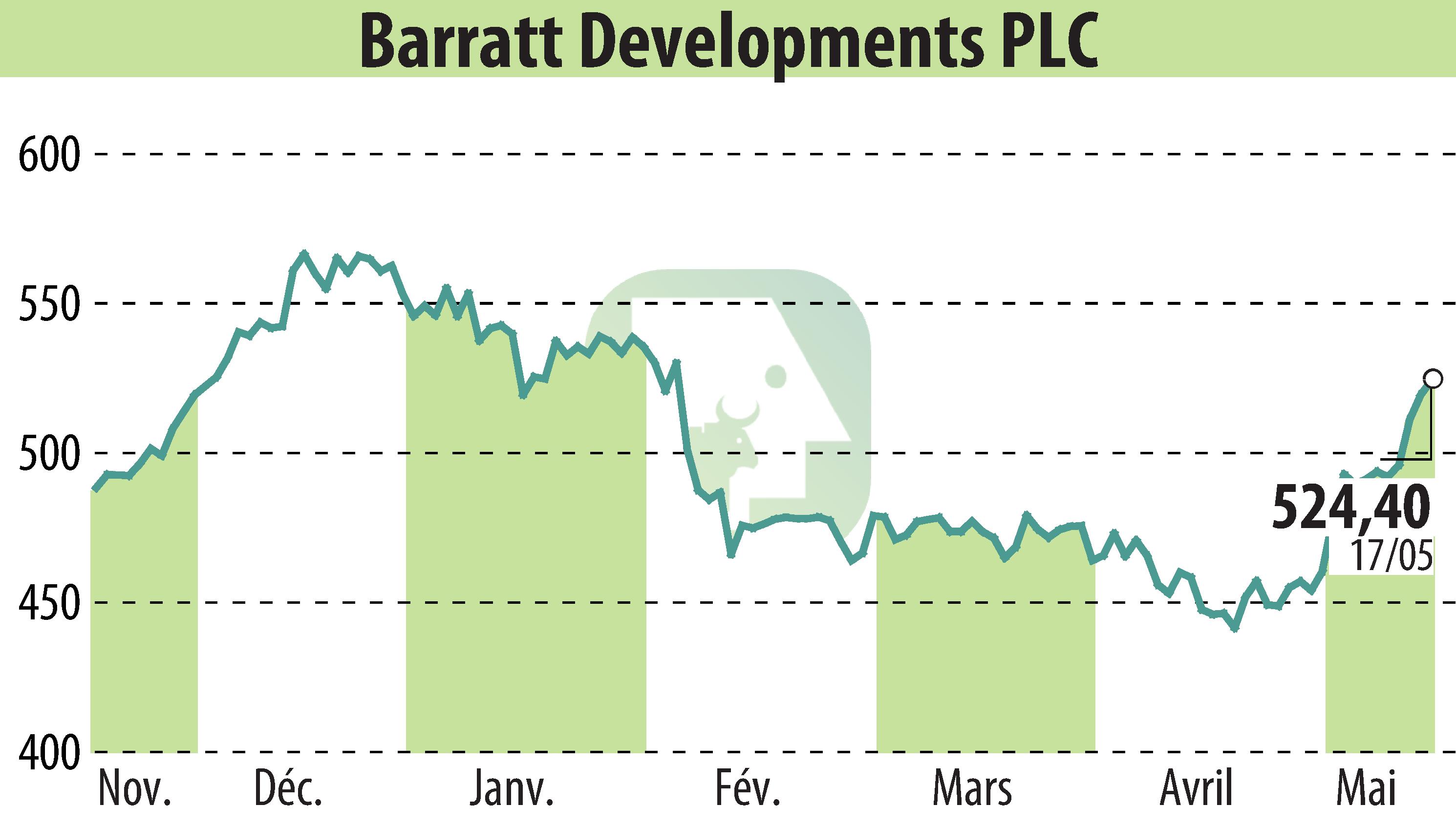 Stock price chart of Barratt Developments  (EBR:BDEV) showing fluctuations.