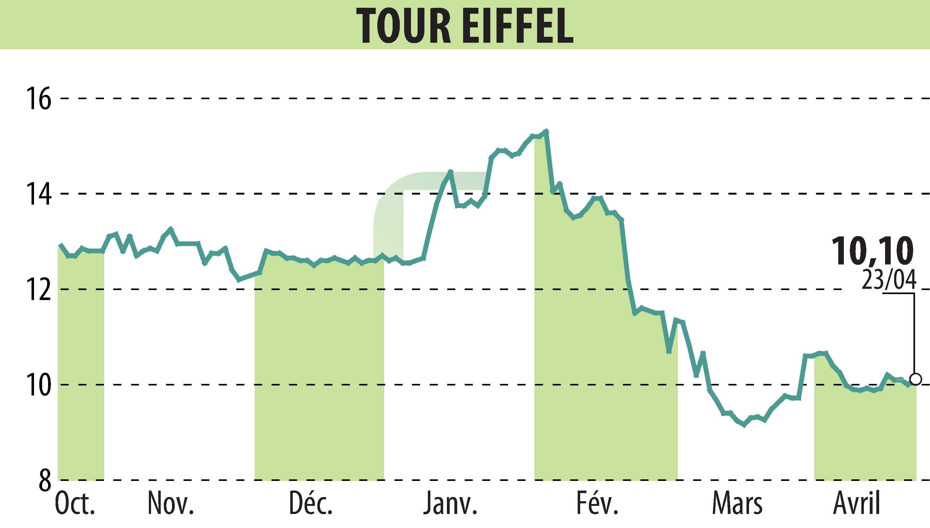 Stock price chart of TOUR EIFFEL (EPA:EIFF) showing fluctuations.