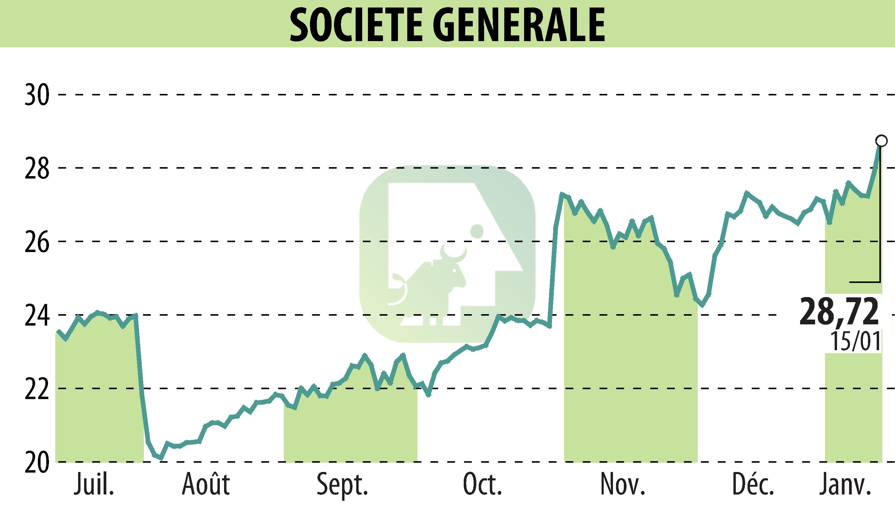 Graphique de l'évolution du cours de l'action SOCIETE GENERALE (EPA:GLE).