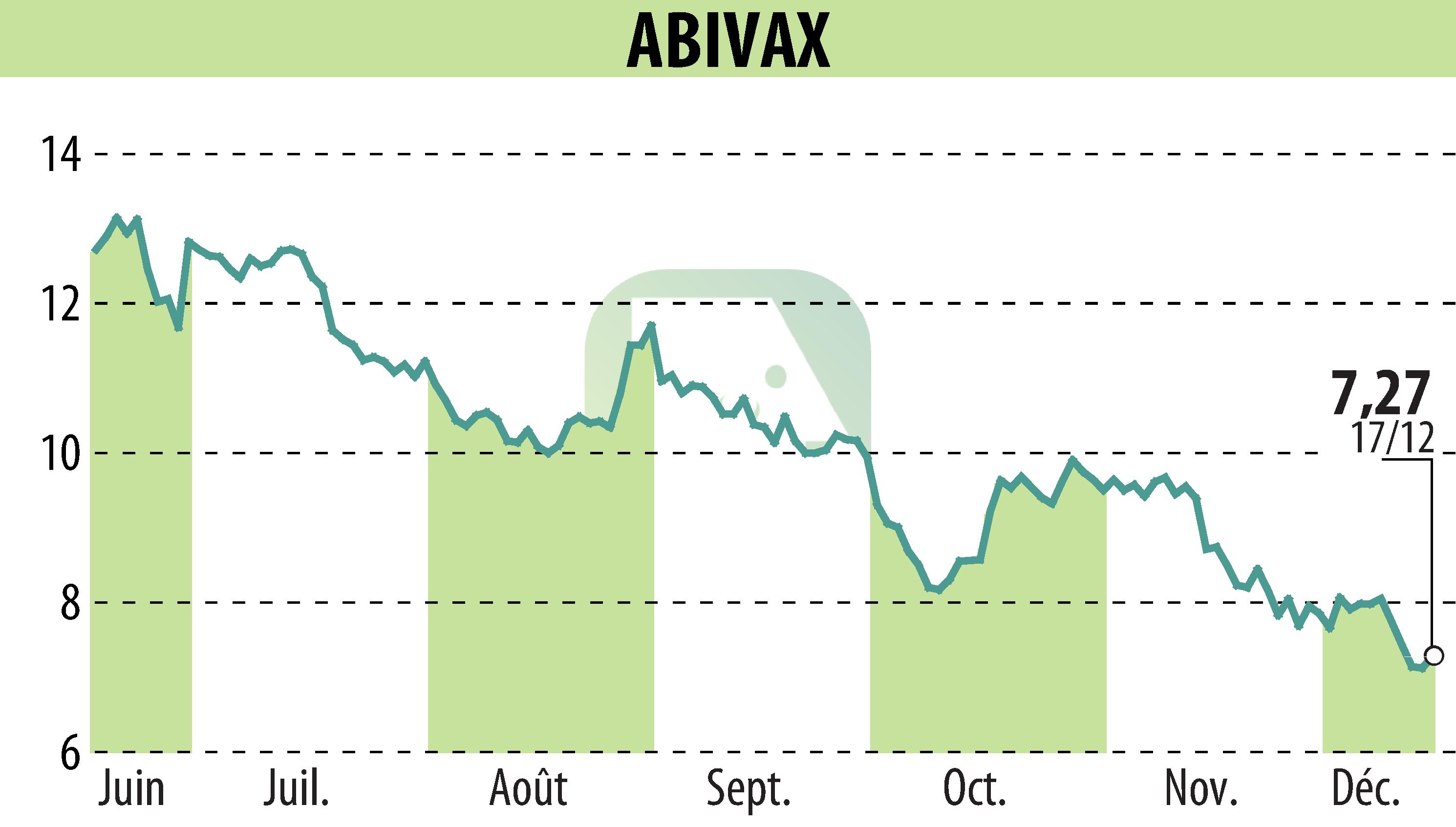 Stock price chart of ABIVAX (EPA:ABVX) showing fluctuations.