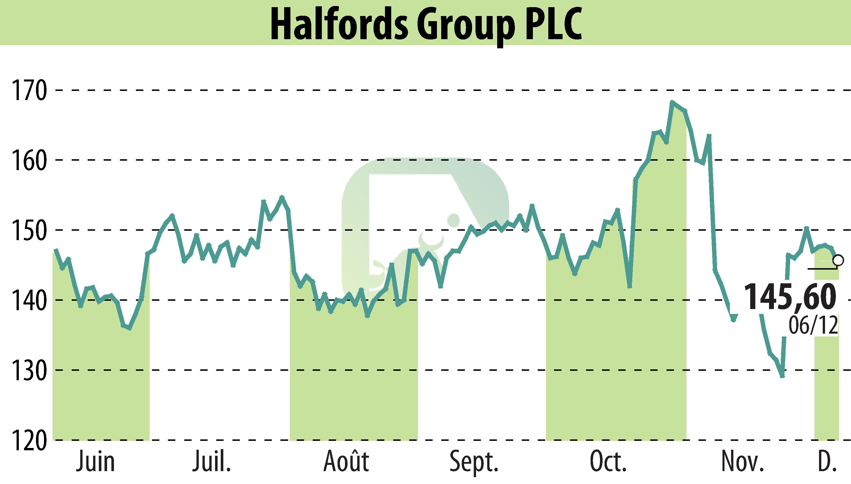 Stock price chart of Halfords (EBR:HFD) showing fluctuations.