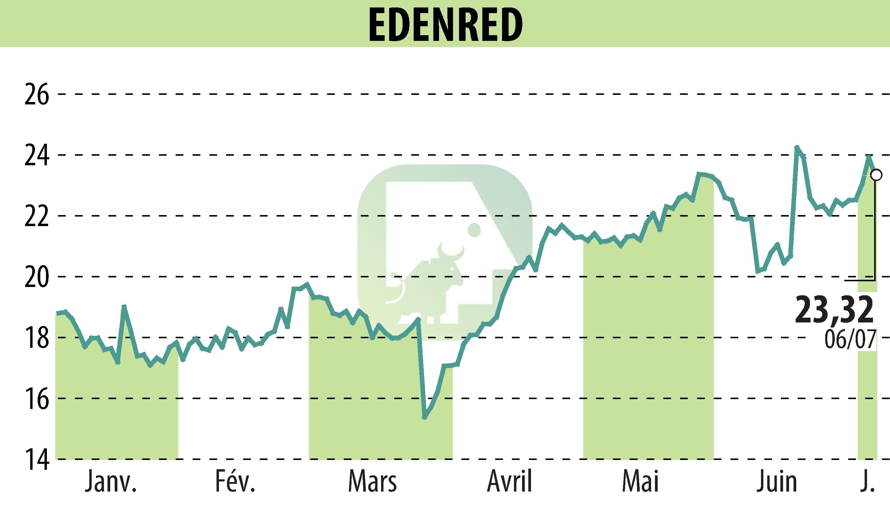 Graphique de l'évolution du cours de l'action EDENRED (EPA:EDEN).