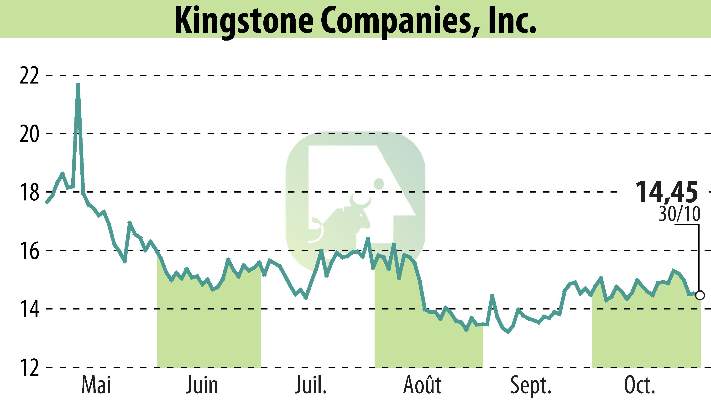 Stock price chart of Kingstone Companies, Inc (EBR:KINS) showing fluctuations.