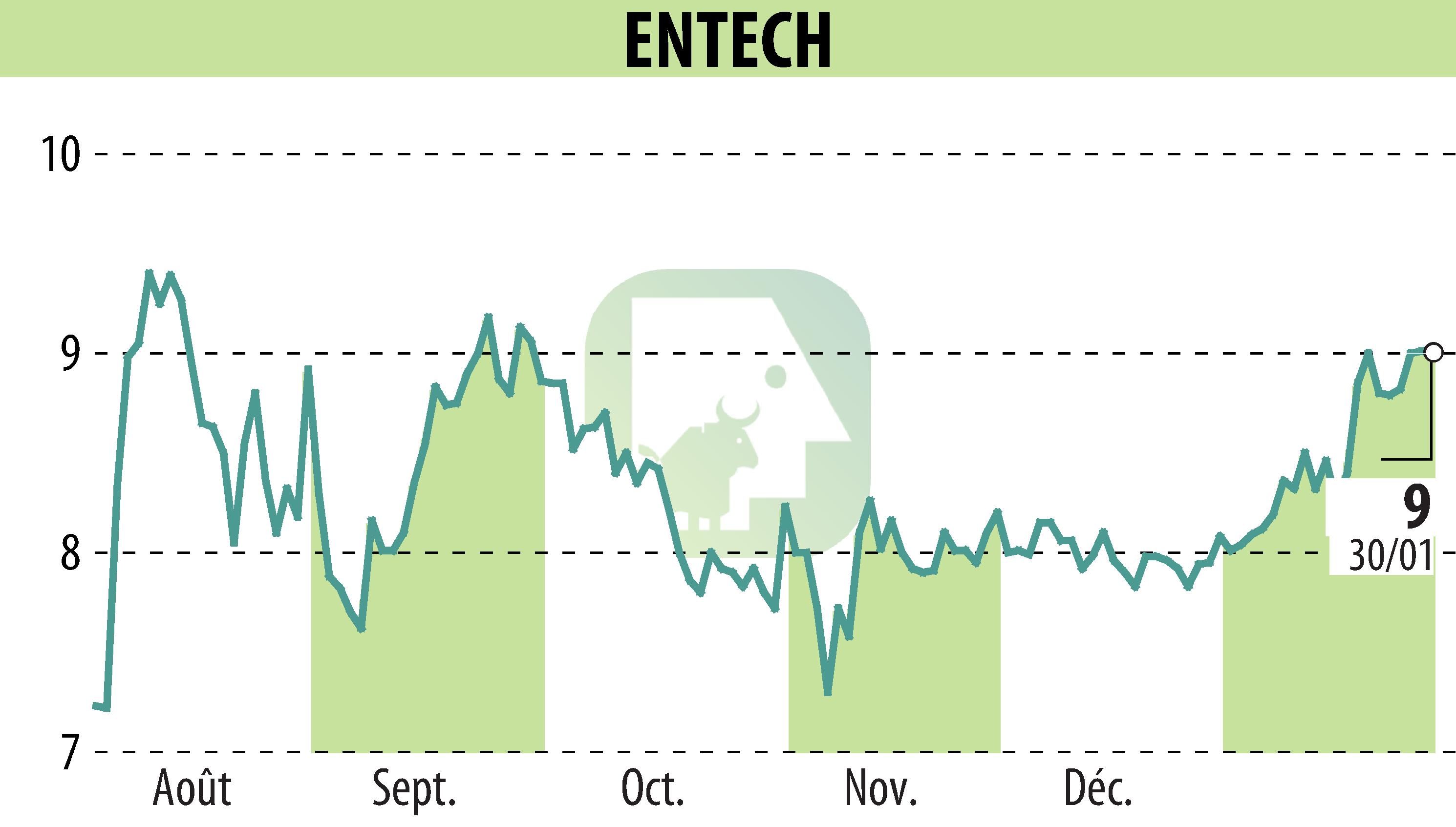 Graphique de l'évolution du cours de l'action ENTECH (EPA:ALESE).