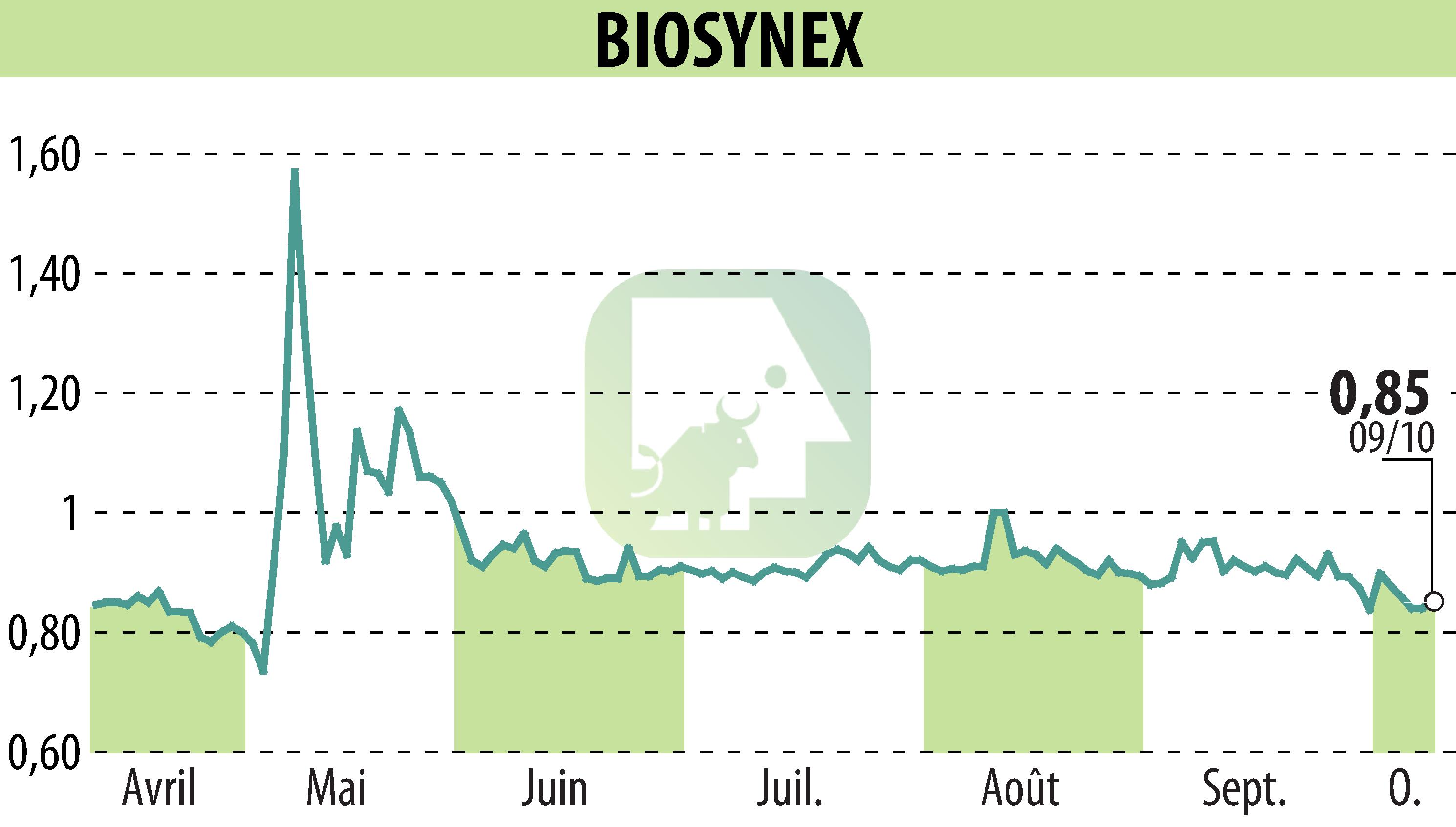 Graphique de l'évolution du cours de l'action BIOSYNEX (EPA:ALBIO).