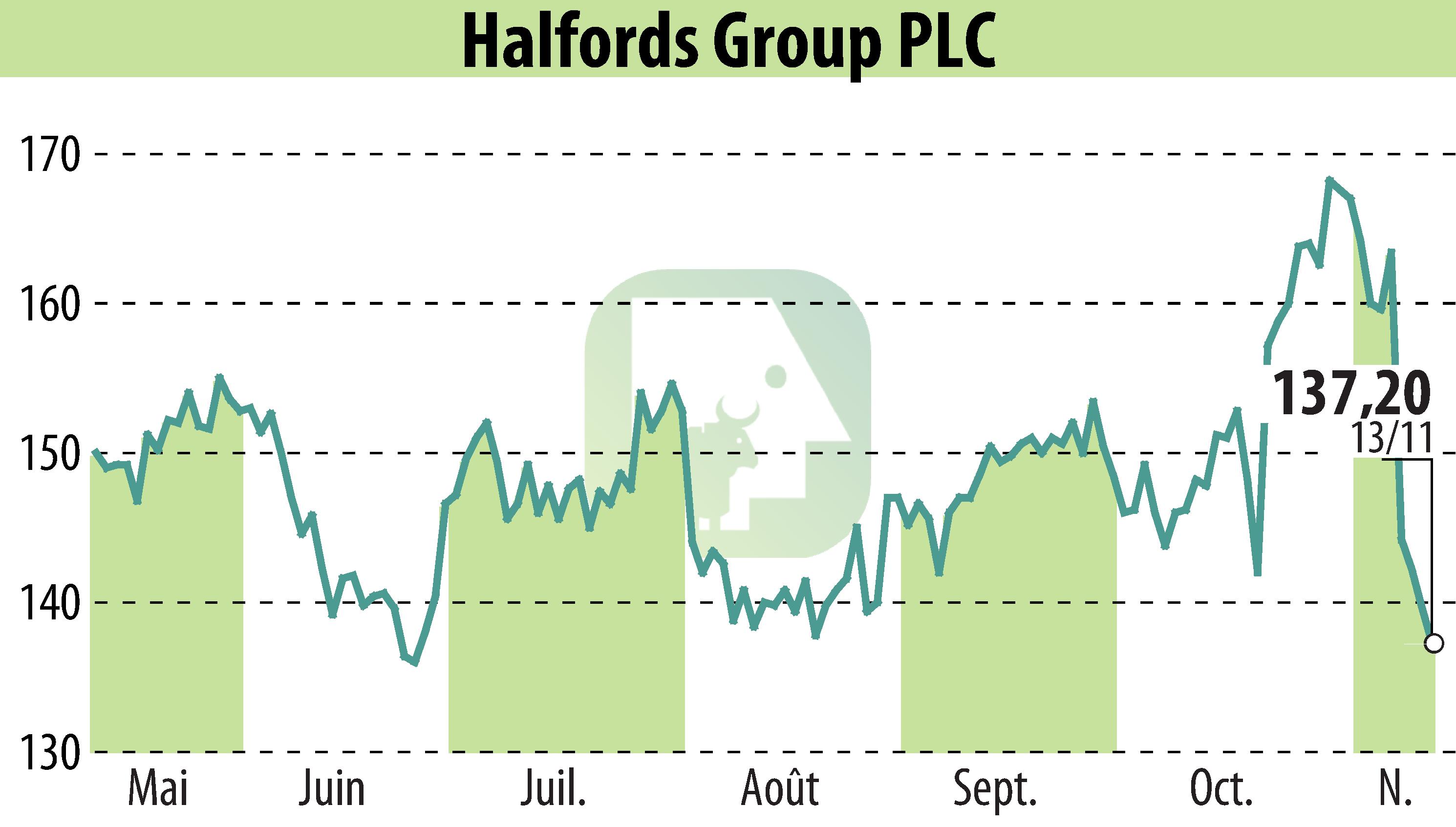 Stock price chart of Halfords (EBR:HFD) showing fluctuations.