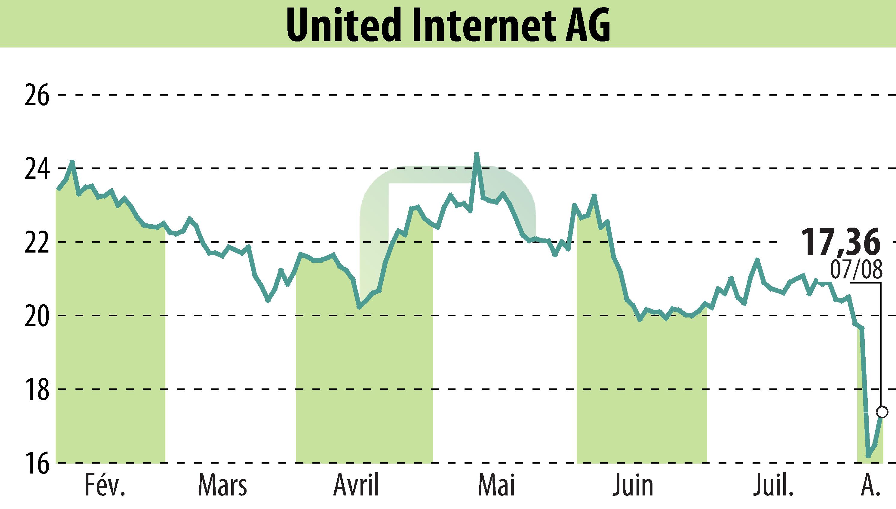 Graphique de l'évolution du cours de l'action United Internet AG (EBR:UTDI).