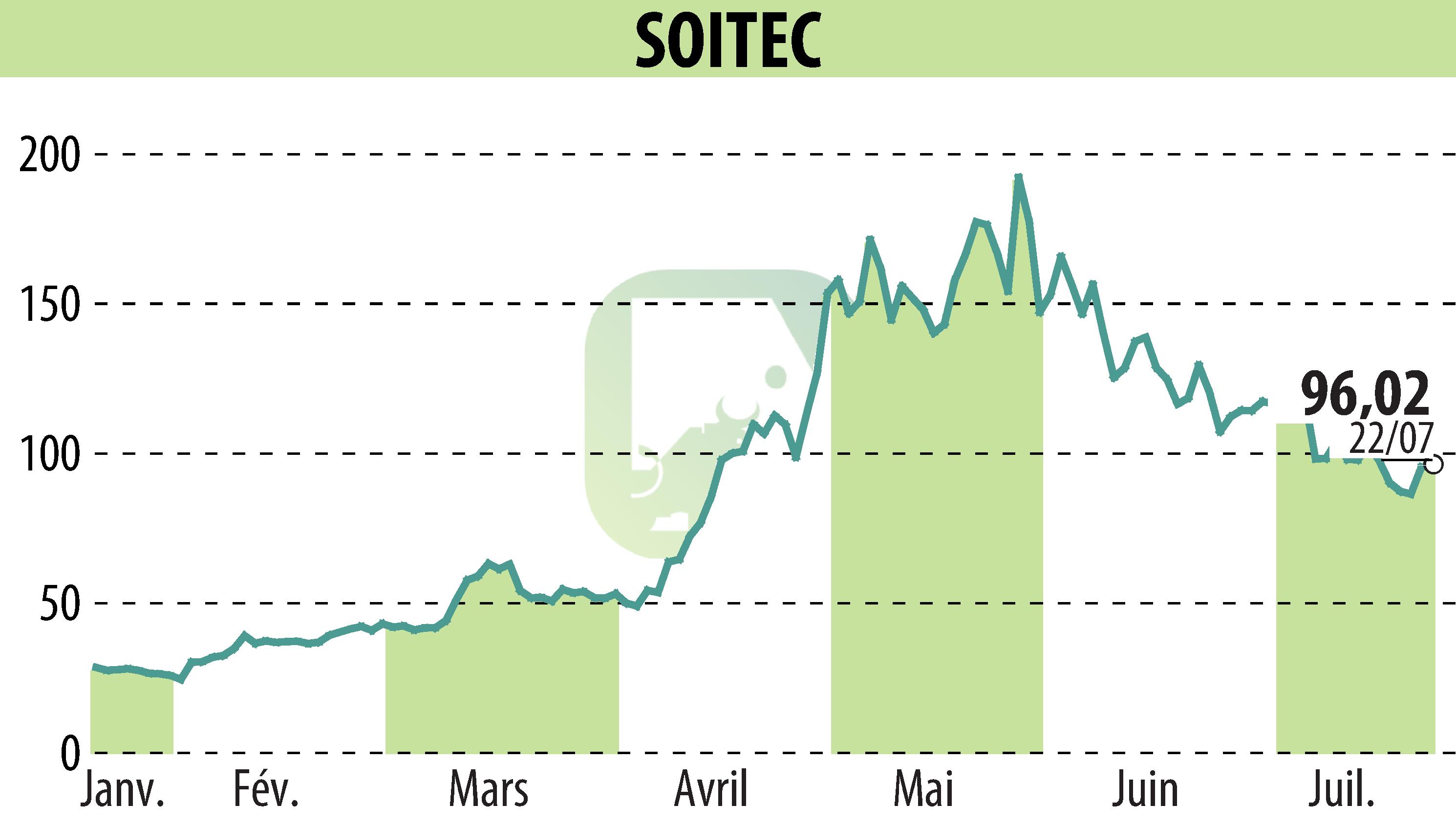 Graphique de l'évolution du cours de l'action SOITEC (EPA:SOI).