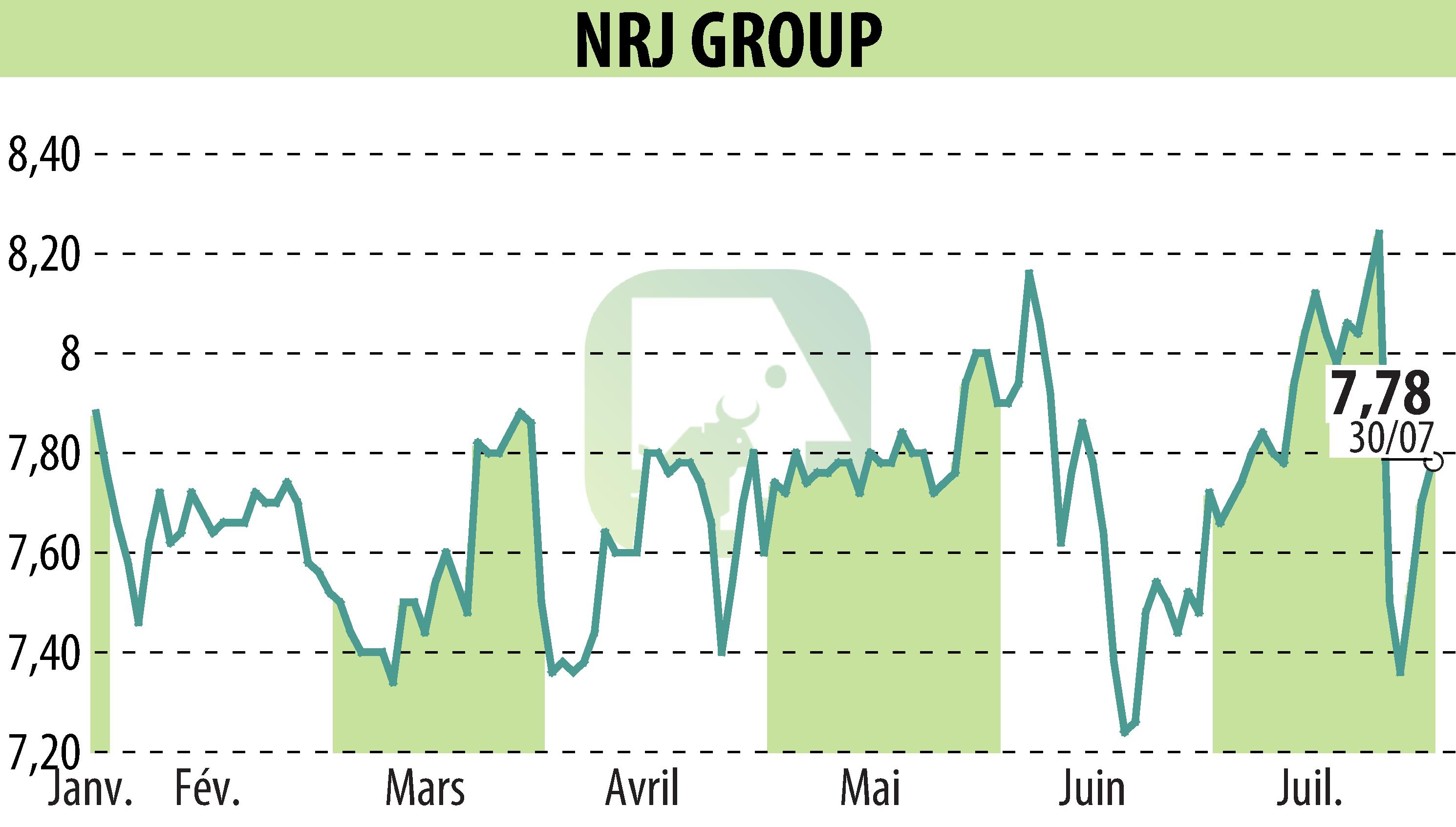 Stock price chart of NRJ GROUP (EPA:NRG) showing fluctuations.