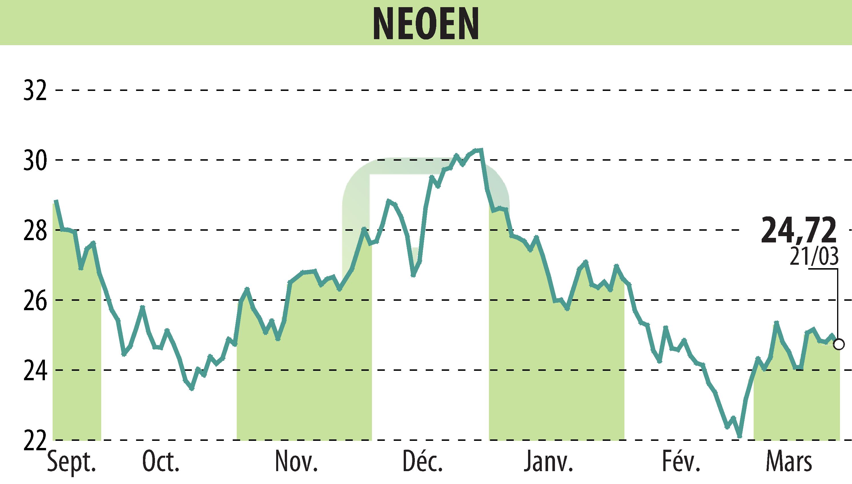 Stock price chart of NEOEN SA  (EPA:NEOEN) showing fluctuations.