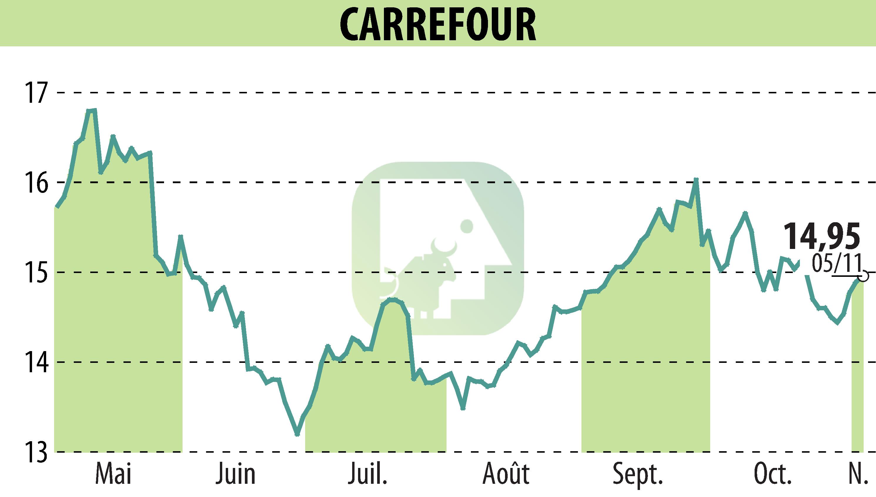 Graphique de l'évolution du cours de l'action CARREFOUR (EPA:CA).