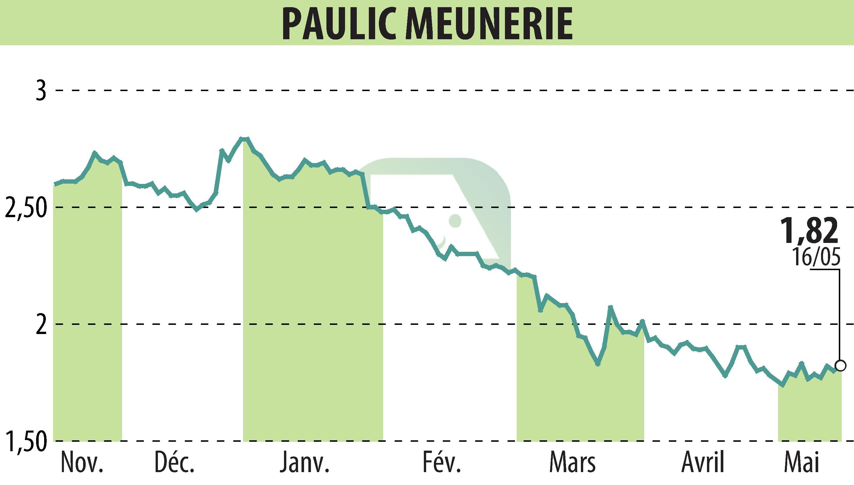 Graphique de l'évolution du cours de l'action PAULIC MEUNERIE SA (EPA:ALPAU).