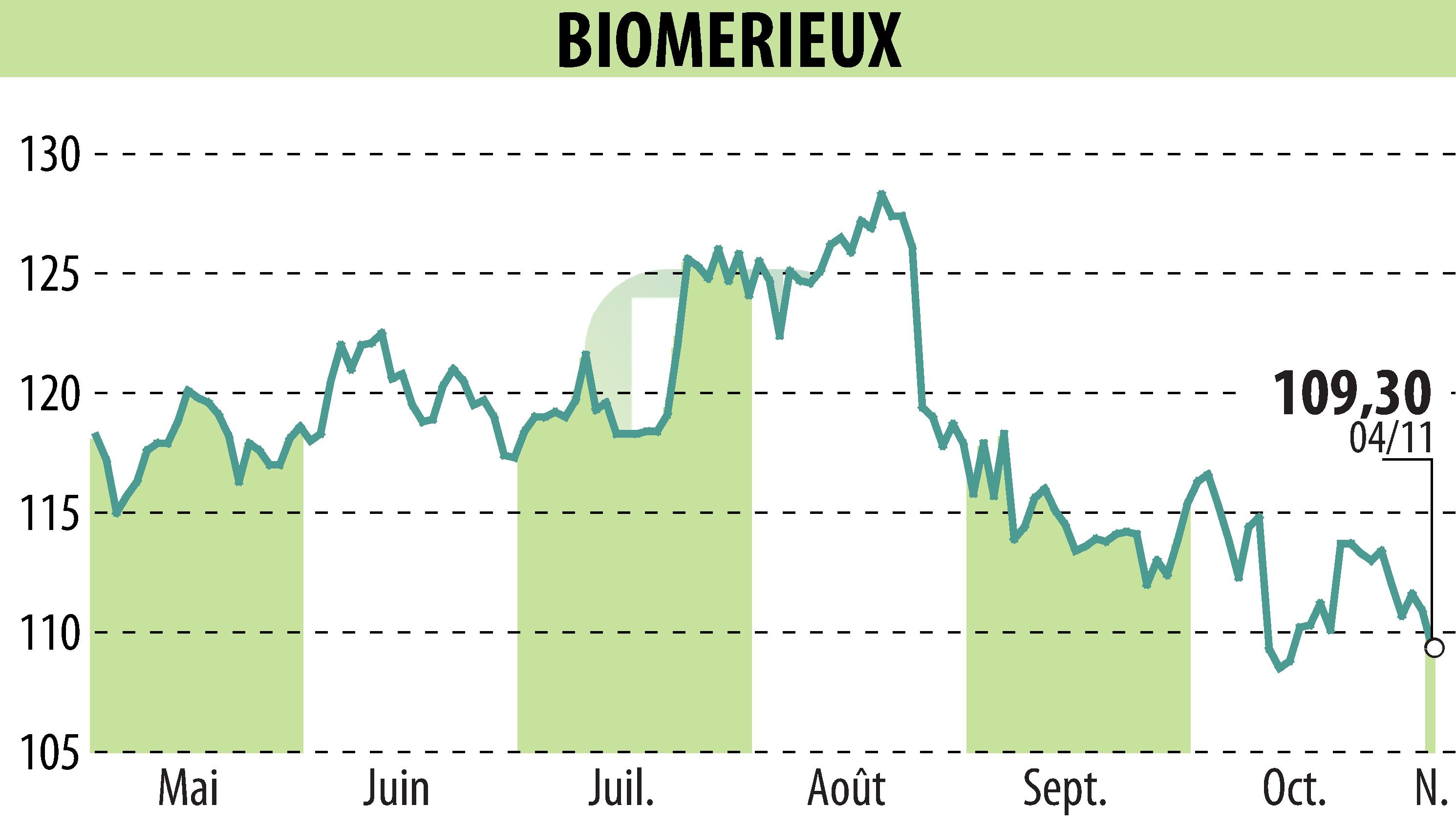 Stock price chart of BIOMERIEUX (EPA:BIM) showing fluctuations.