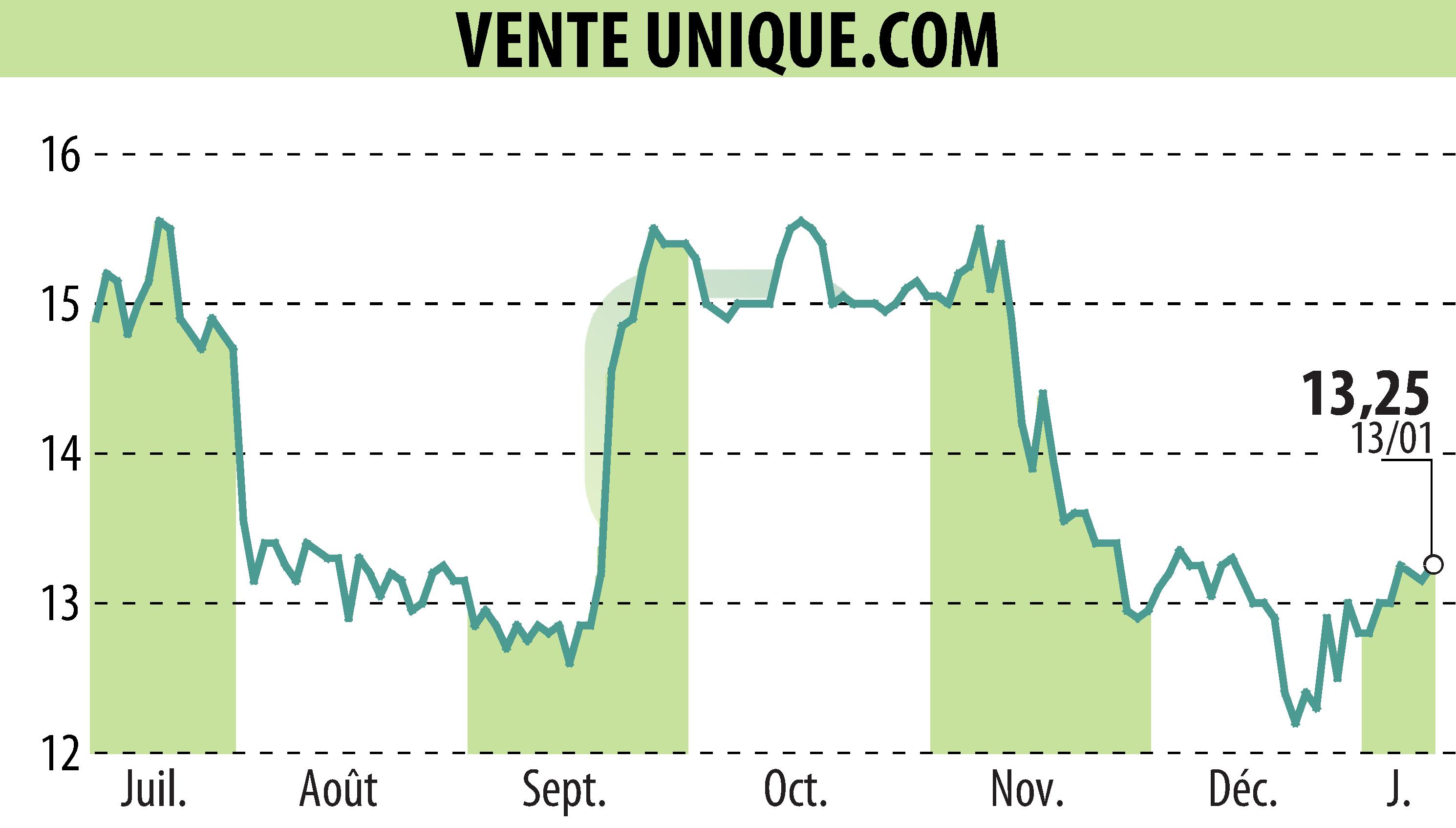 Graphique de l'évolution du cours de l'action VENTE UNIQUE.COM (EPA:ALVU).