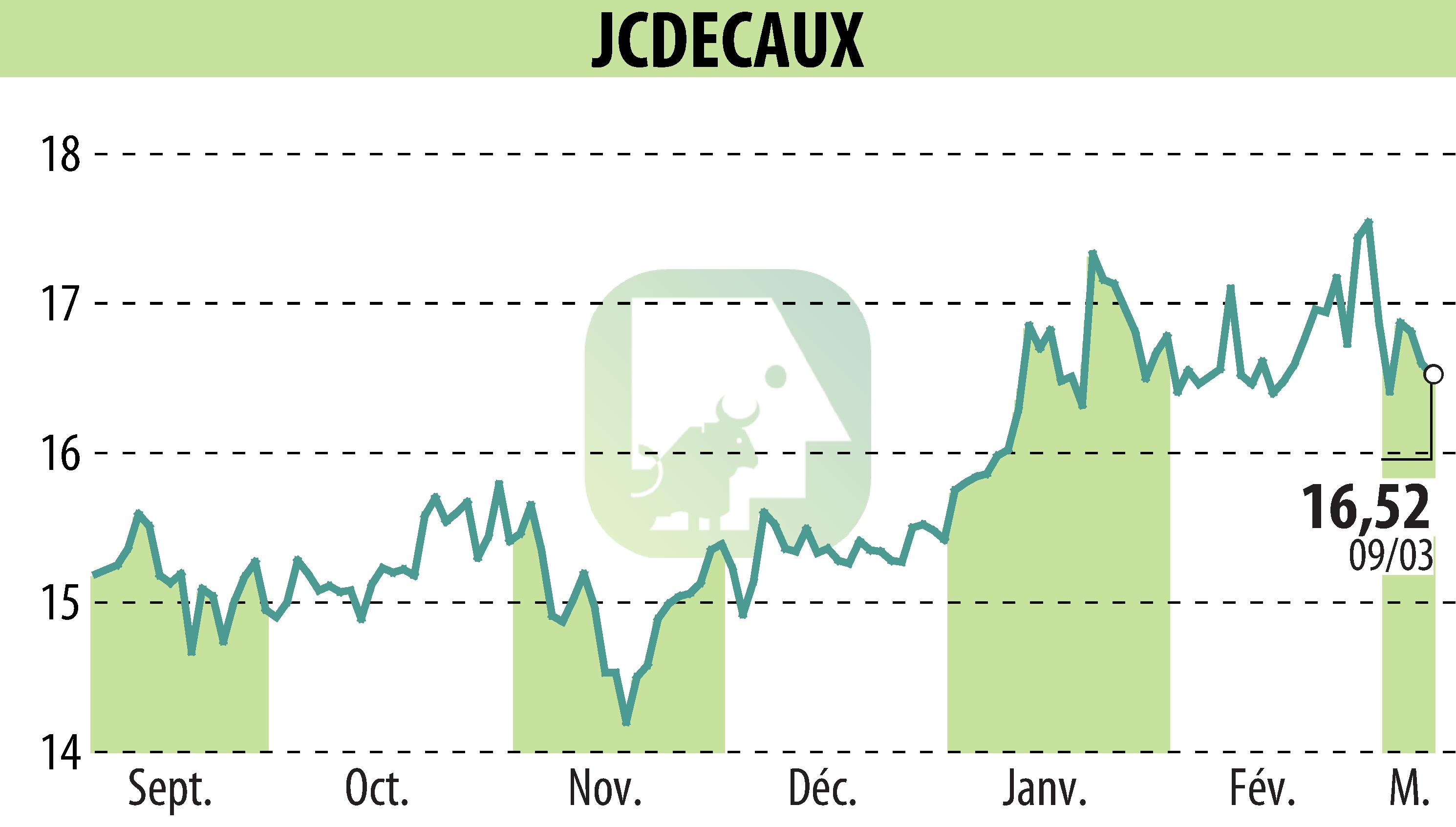 Stock price chart of JCDECAUX (EPA:DEC) showing fluctuations.