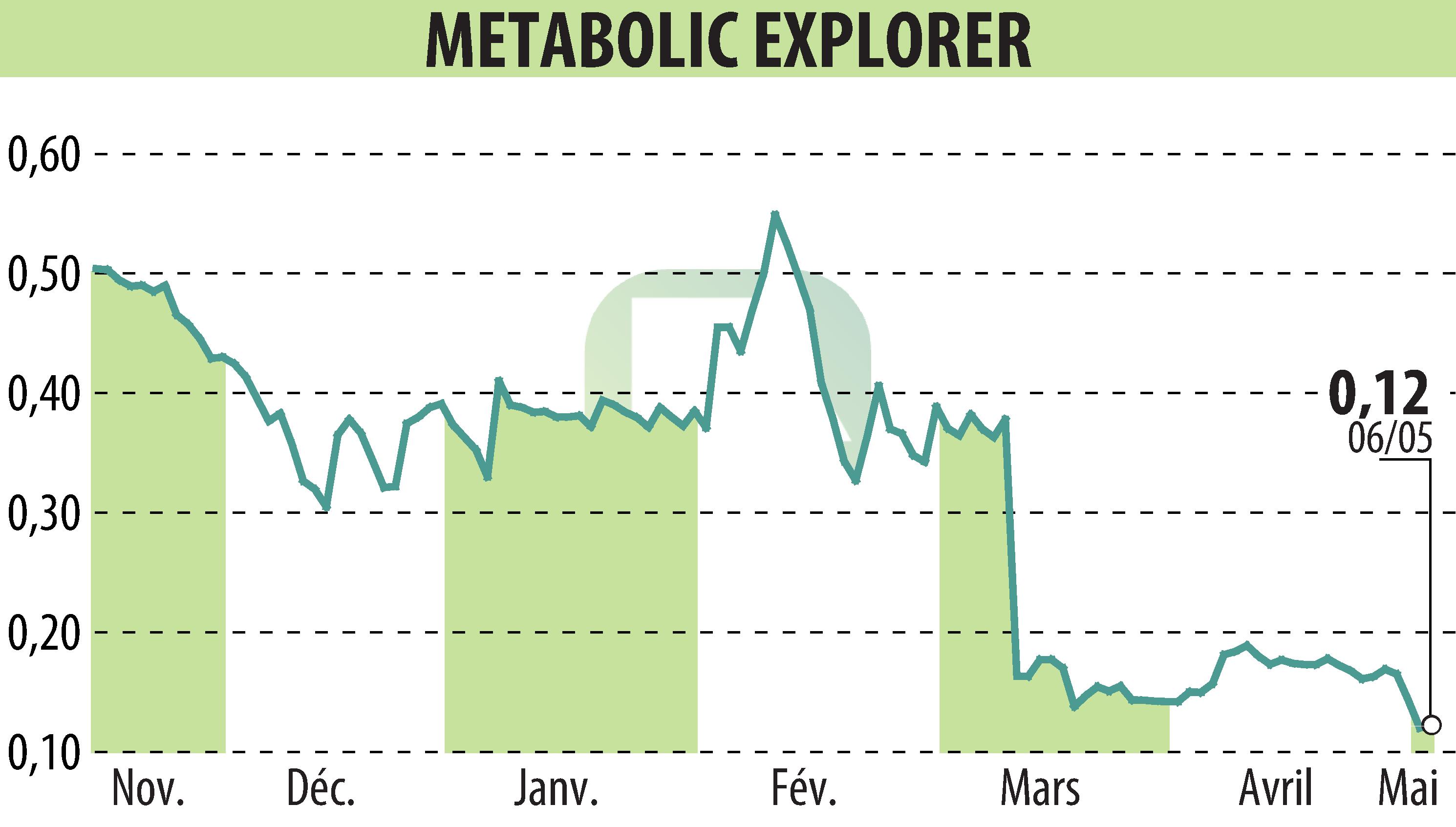 Stock price chart of Metabolic Explorer (EPA:METEX) showing fluctuations.