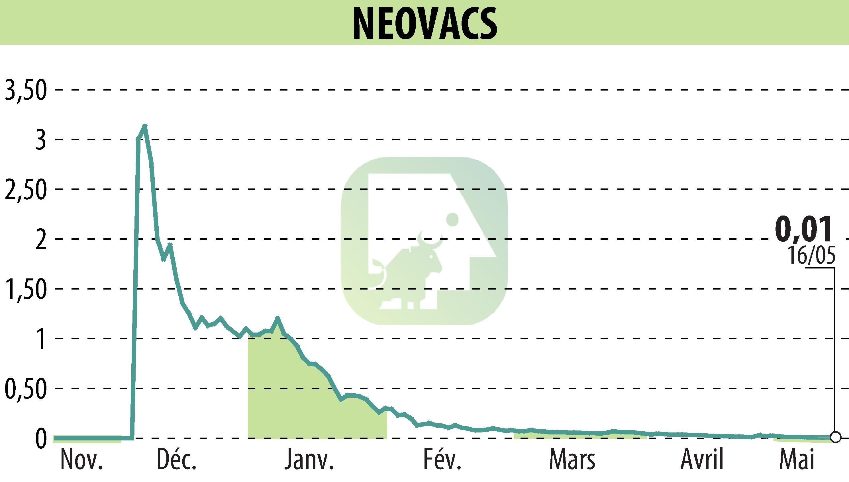 Stock price chart of NEOVACS (EPA:ALNEV) showing fluctuations.