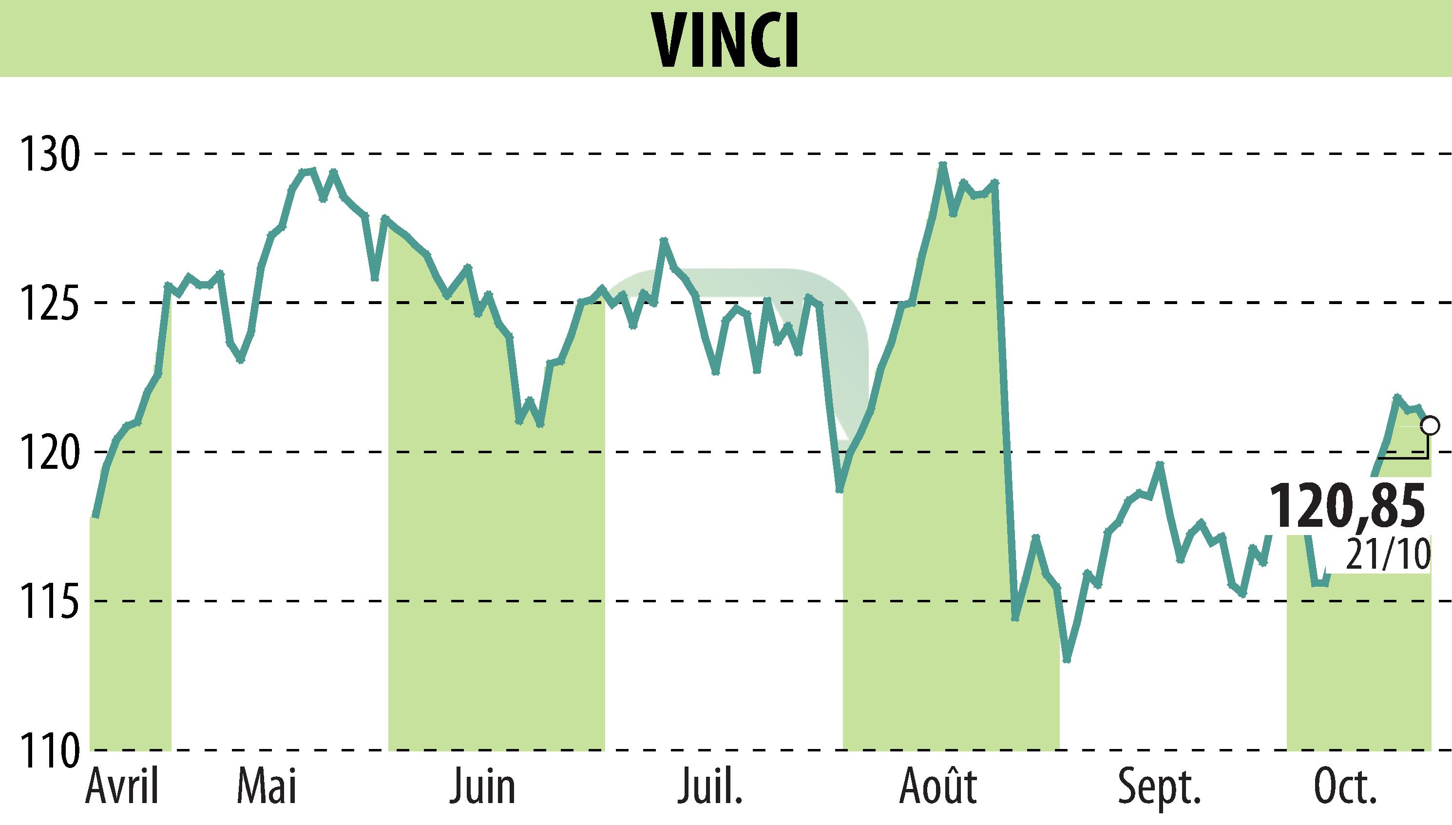 Graphique de l'évolution du cours de l'action VINCI (EPA:DG).