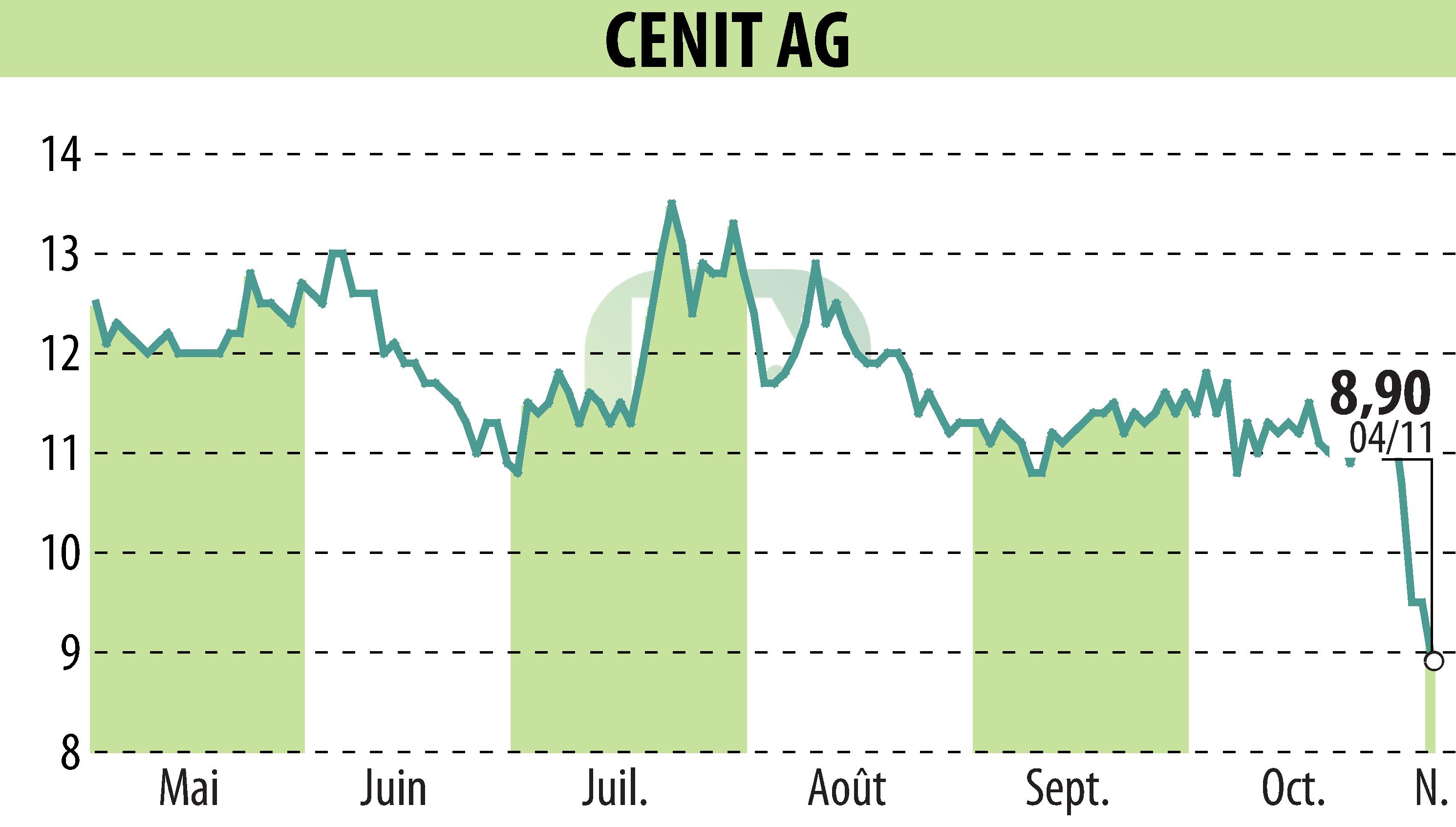 Graphique de l'évolution du cours de l'action CENIT AG (EBR:CSH).