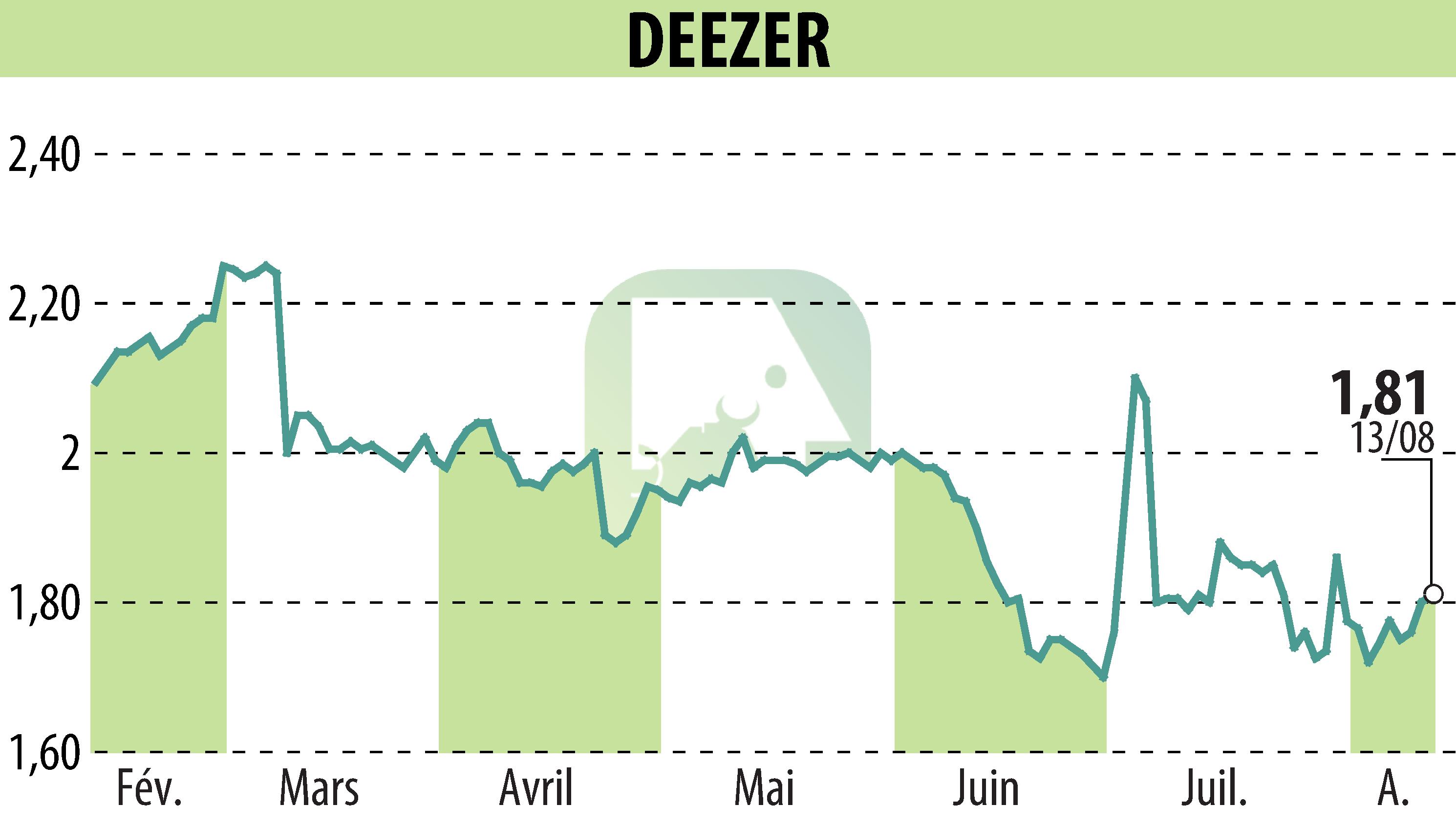 Graphique de l'évolution du cours de l'action Deezer (EPA:DEEZR).